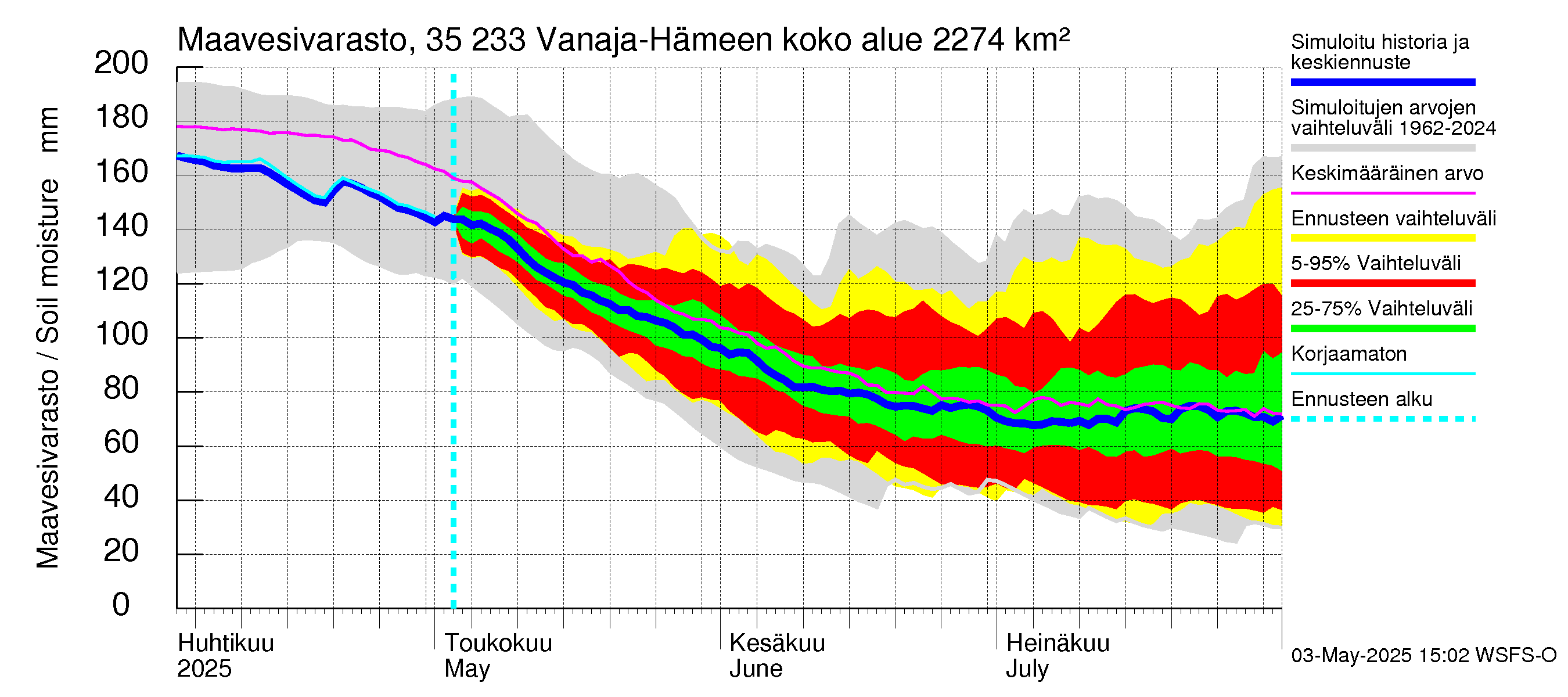 Kokemäenjoen vesistöalue - Vanaja / Hämeenlinna: Maavesivarasto