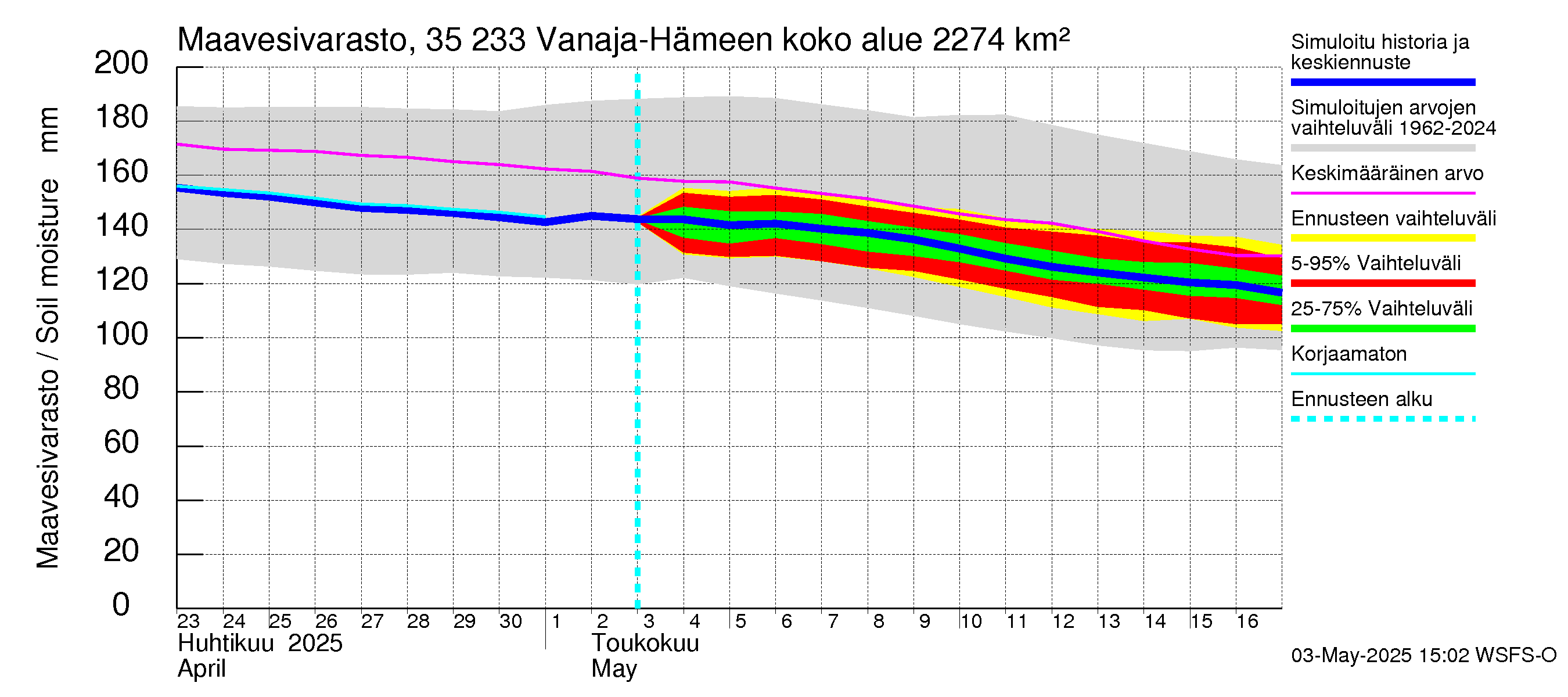 Kokemäenjoen vesistöalue - Vanaja / Hämeenlinna: Maavesivarasto