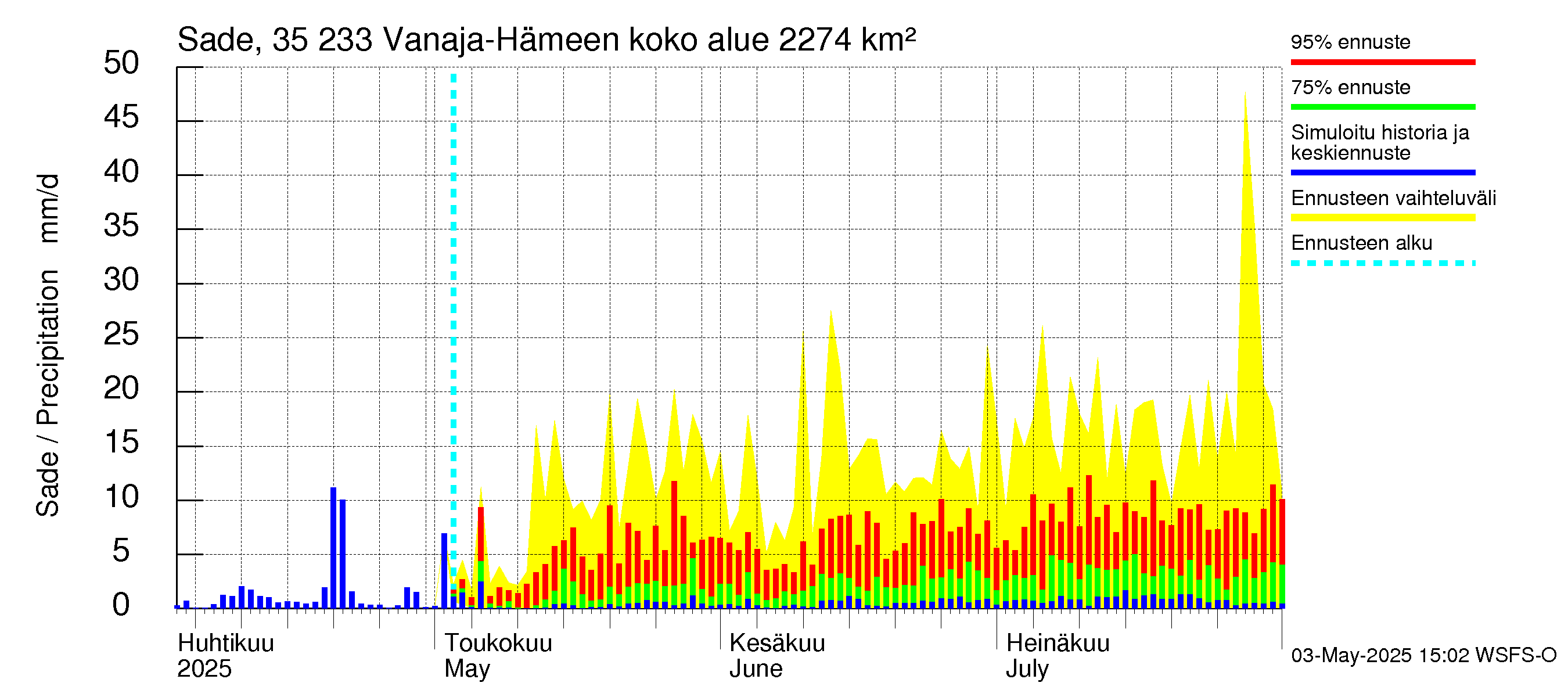 Kokemäenjoen vesistöalue - Vanaja / Hämeenlinna: Sade
