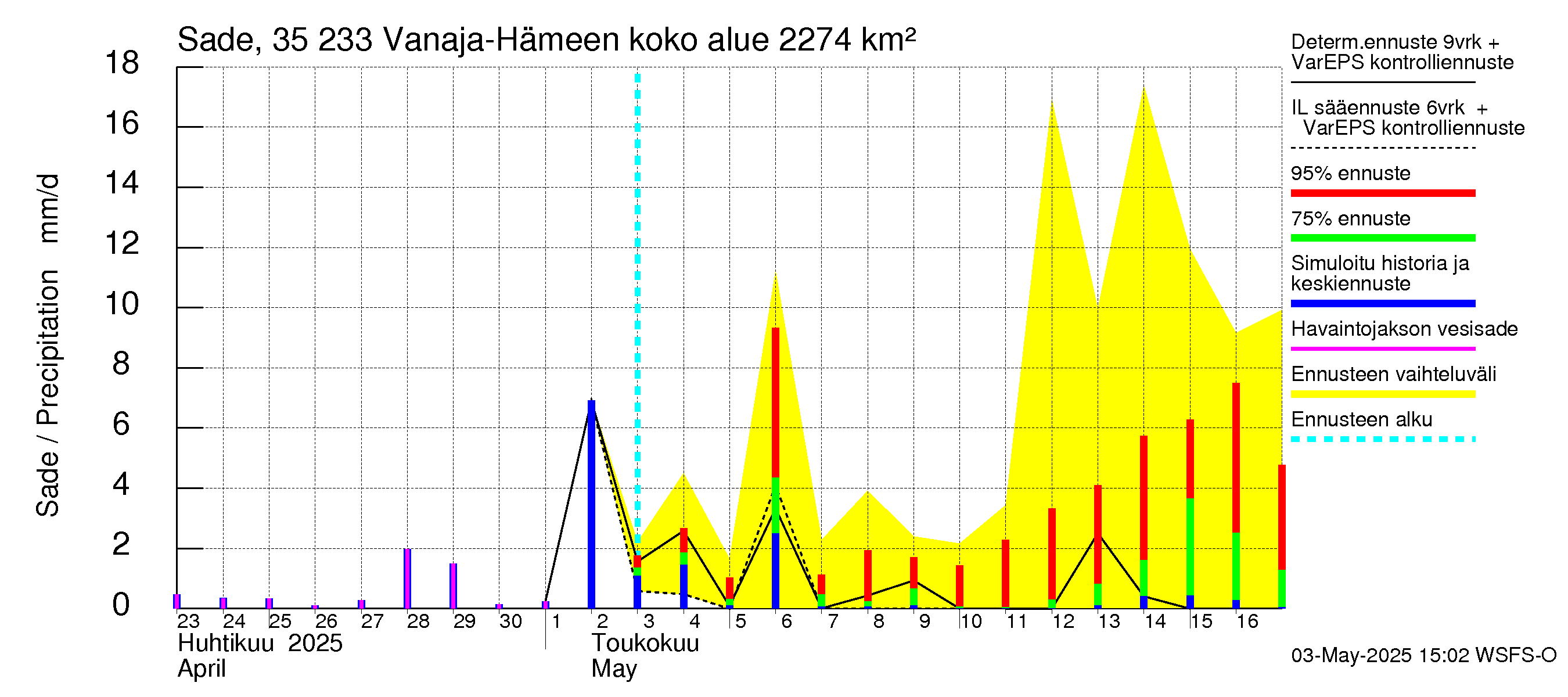 Kokemäenjoen vesistöalue - Vanaja / Hämeenlinna: Sade