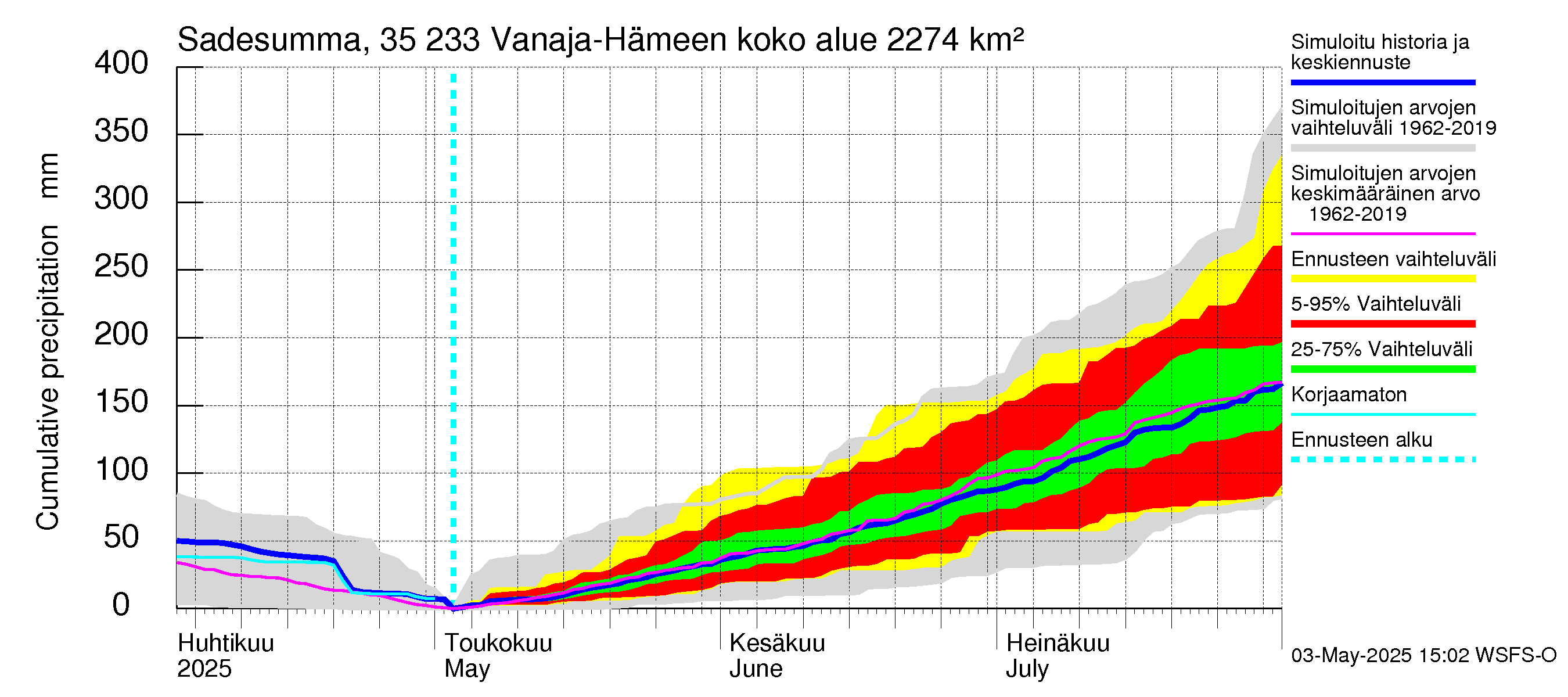 Kokemäenjoen vesistöalue - Vanaja / Hämeenlinna: Sade - summa