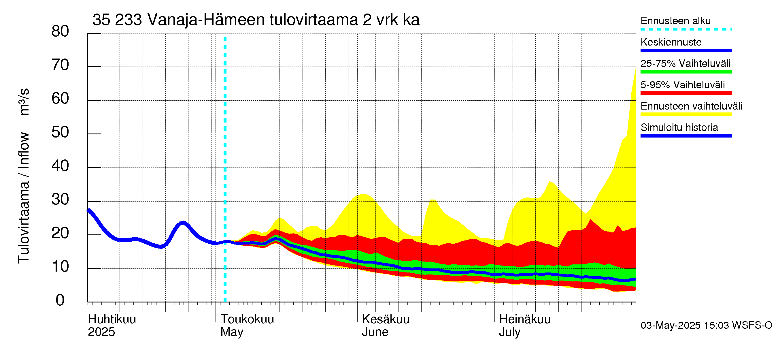 Kokemäenjoen vesistöalue - Vanaja / Hämeenlinna: Tulovirtaama (usean vuorokauden liukuva keskiarvo) - jakaumaennuste