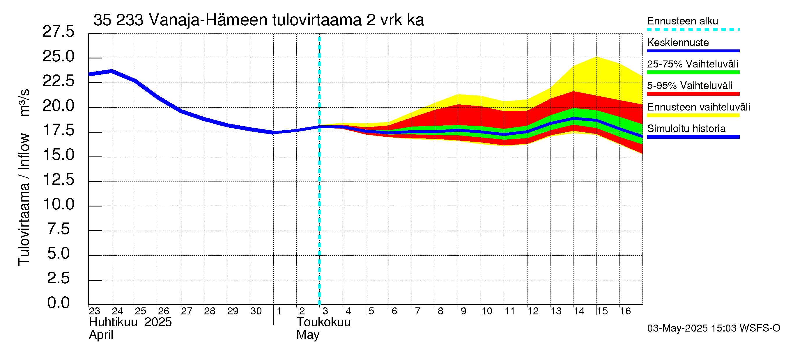 Kokemäenjoen vesistöalue - Vanaja / Hämeenlinna: Tulovirtaama (usean vuorokauden liukuva keskiarvo) - jakaumaennuste