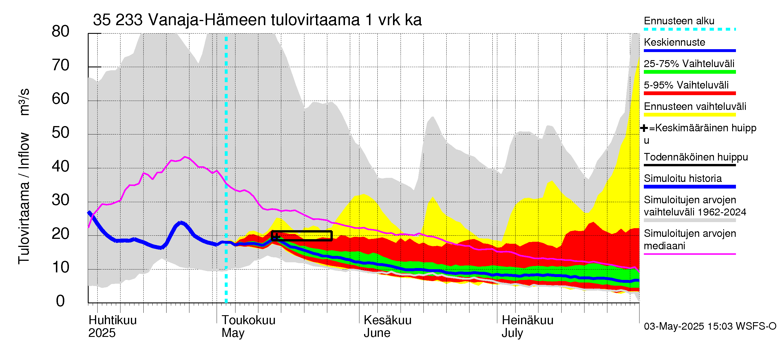 Kokemäenjoen vesistöalue - Vanaja / Hämeenlinna: Tulovirtaama - jakaumaennuste