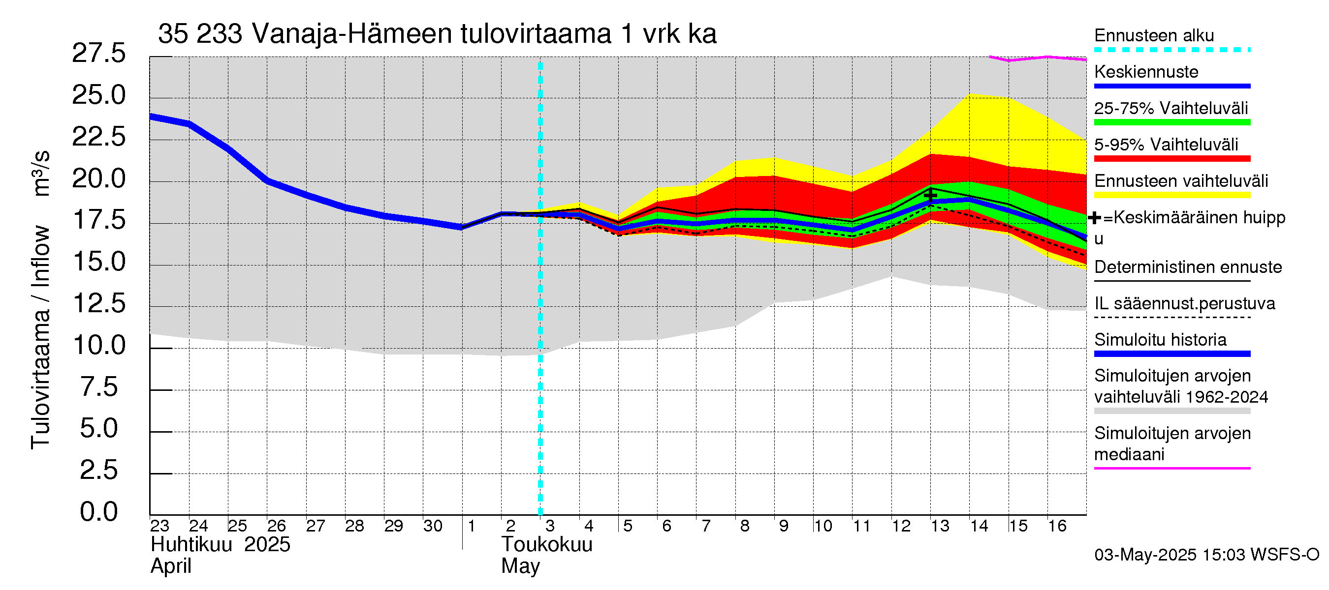 Kokemäenjoen vesistöalue - Vanaja / Hämeenlinna: Tulovirtaama - jakaumaennuste