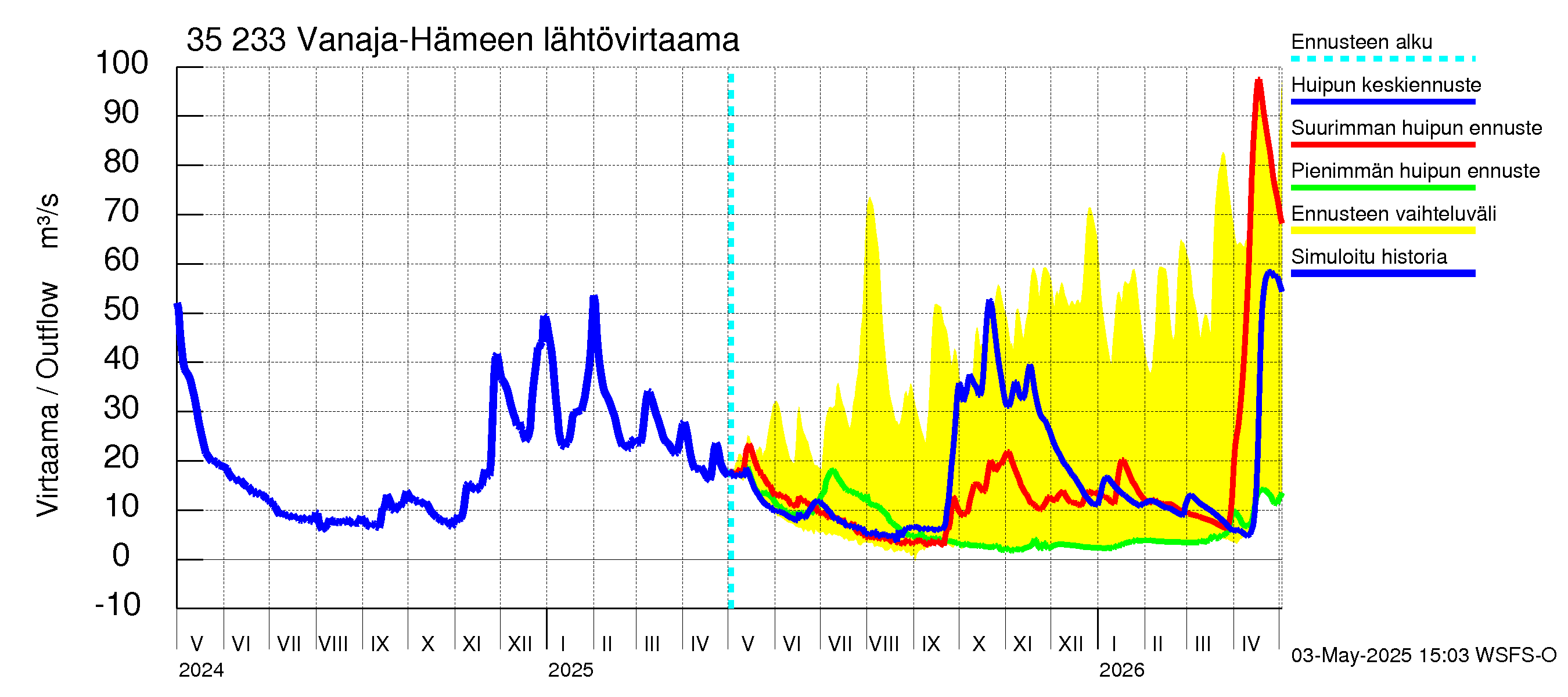 Kokemäenjoen vesistöalue - Vanaja / Hämeenlinna: Lähtövirtaama / juoksutus - huippujen keski- ja ääriennusteet