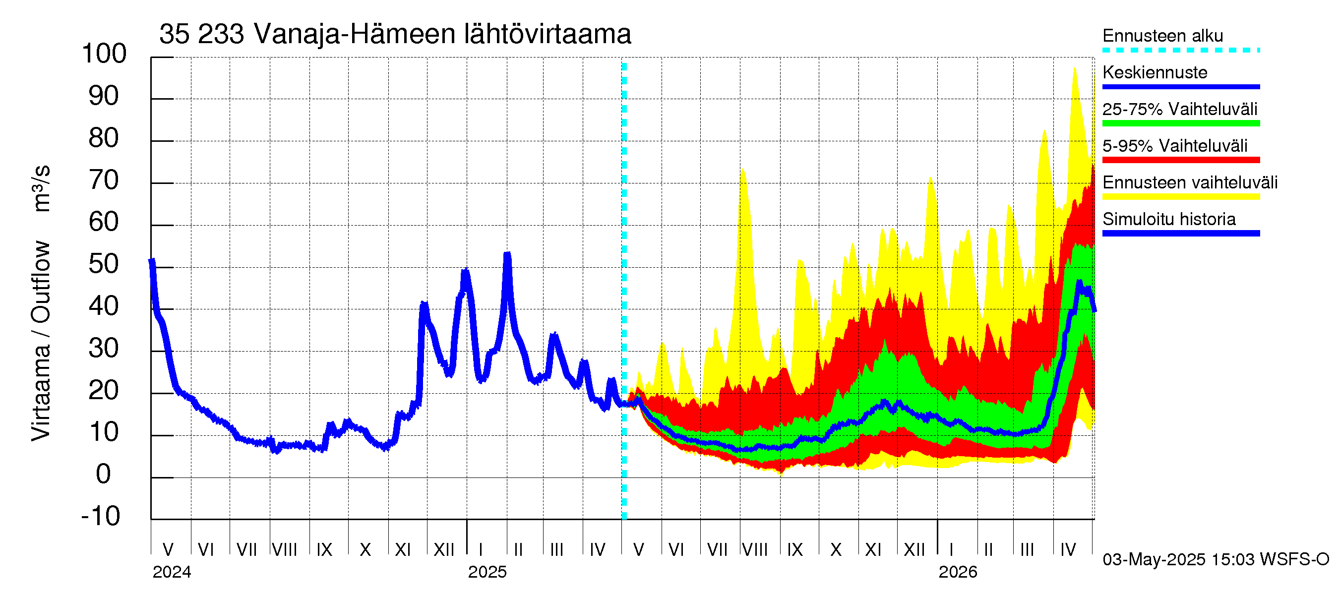 Kokemäenjoen vesistöalue - Vanaja / Hämeenlinna: Lähtövirtaama / juoksutus - jakaumaennuste