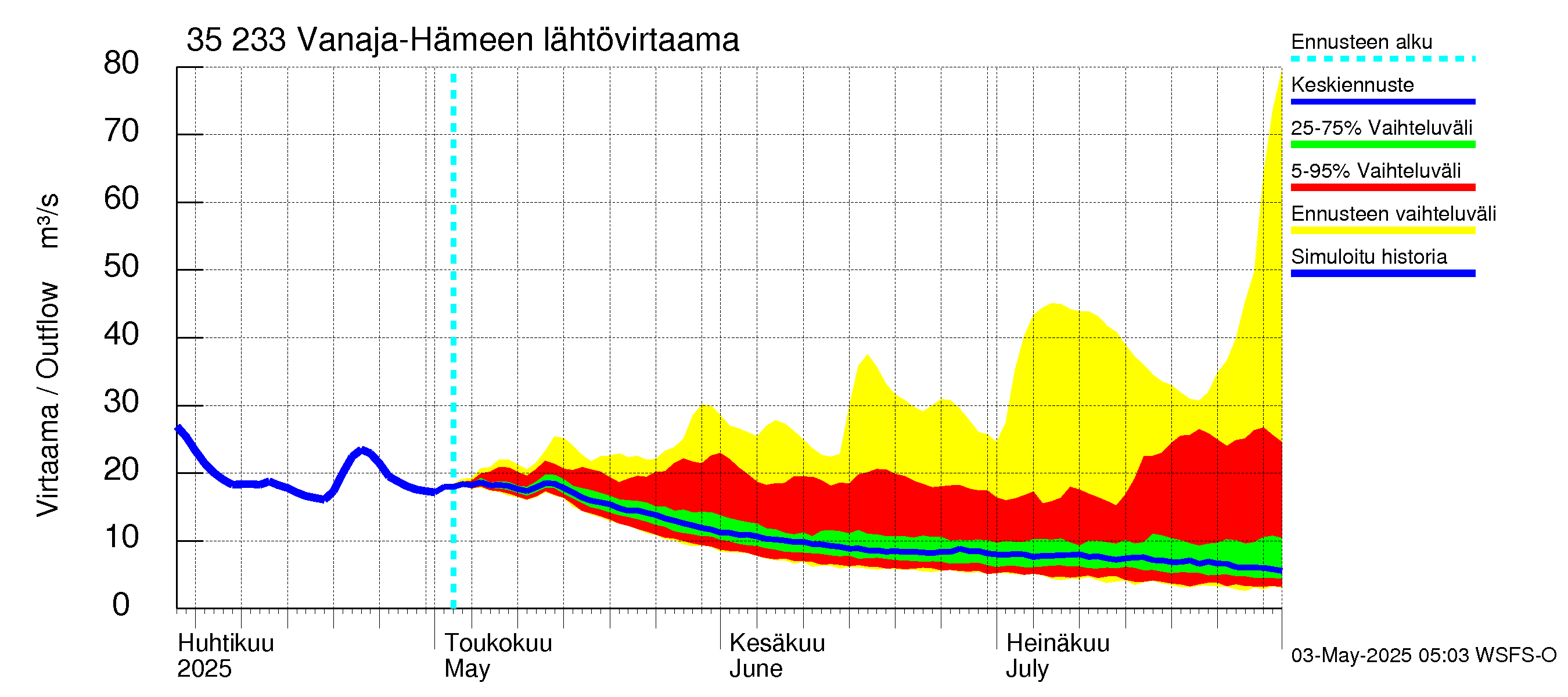 Kokemäenjoen vesistöalue - Vanaja / Hämeenlinna: Lähtövirtaama / juoksutus - jakaumaennuste