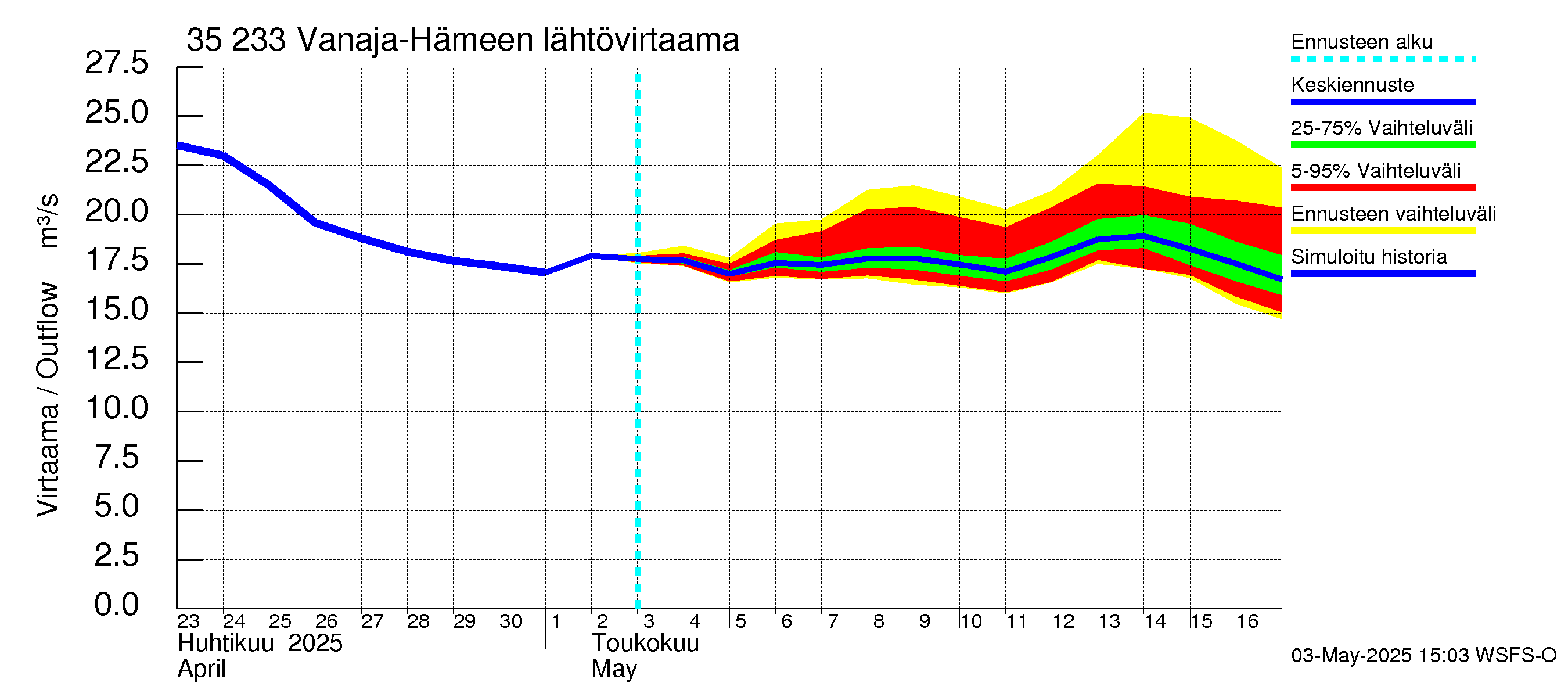 Kokemäenjoen vesistöalue - Vanaja / Hämeenlinna: Lähtövirtaama / juoksutus - jakaumaennuste