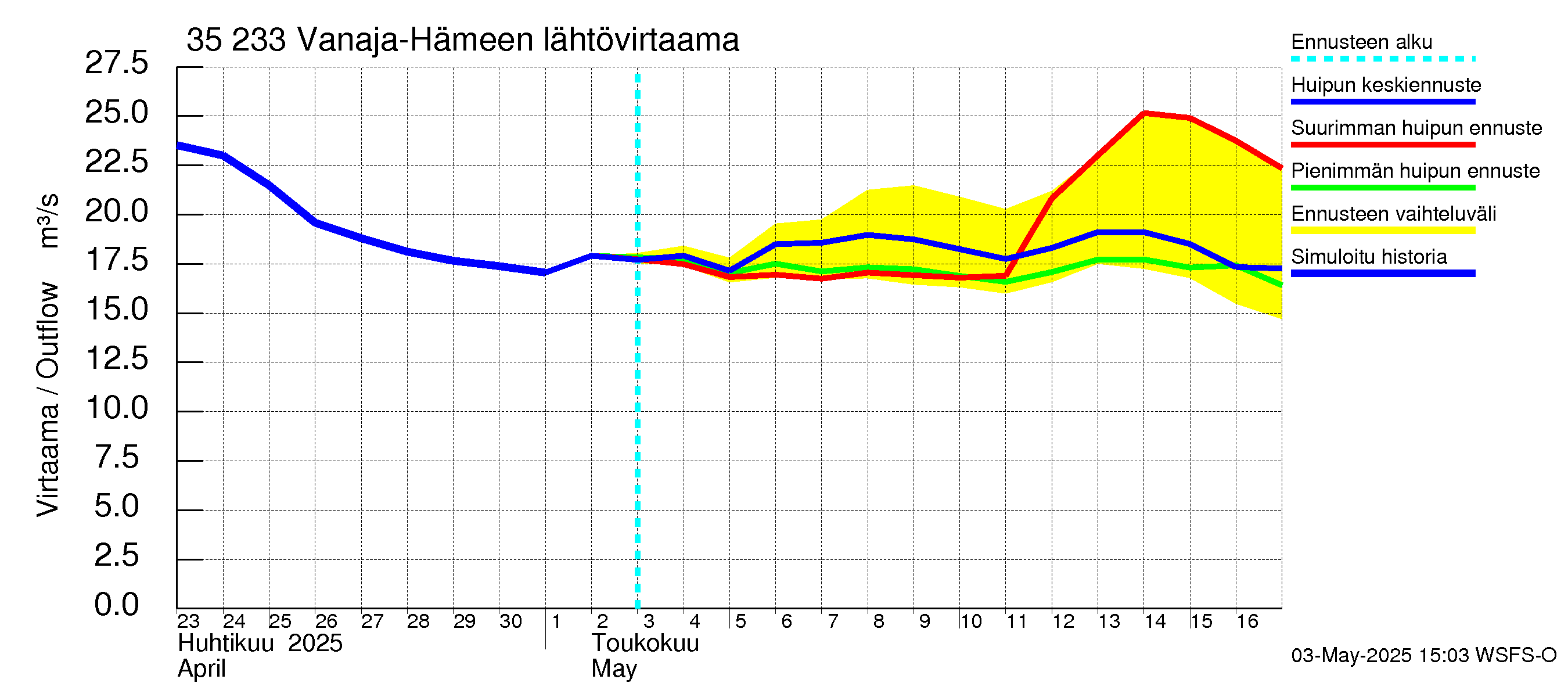 Kokemäenjoen vesistöalue - Vanaja / Hämeenlinna: Lähtövirtaama / juoksutus - huippujen keski- ja ääriennusteet