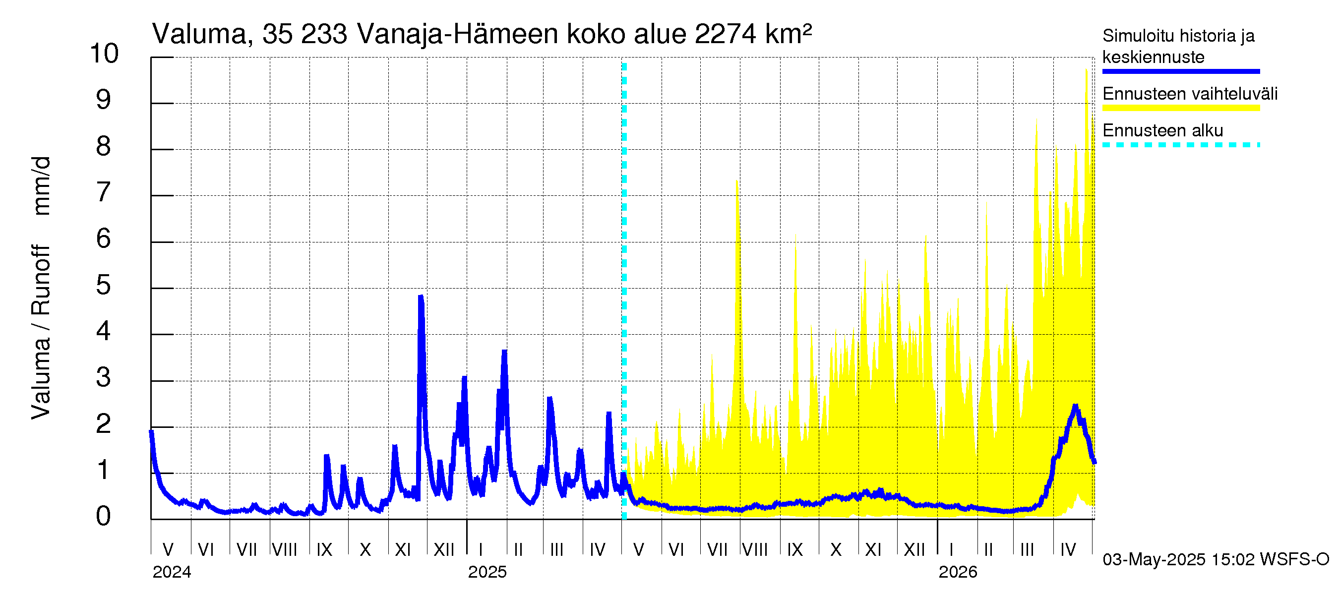 Kokemäenjoen vesistöalue - Vanaja / Hämeenlinna: Valuma