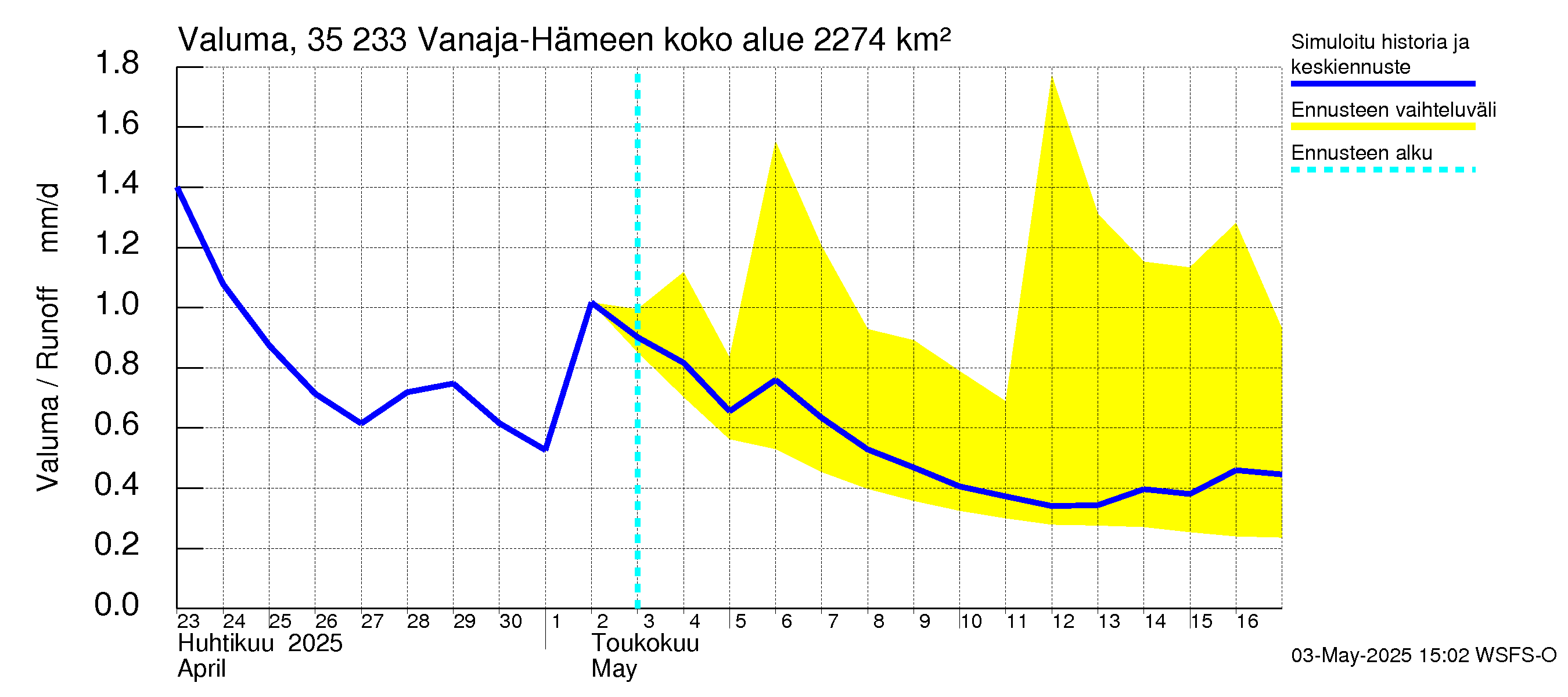Kokemäenjoen vesistöalue - Vanaja / Hämeenlinna: Valuma