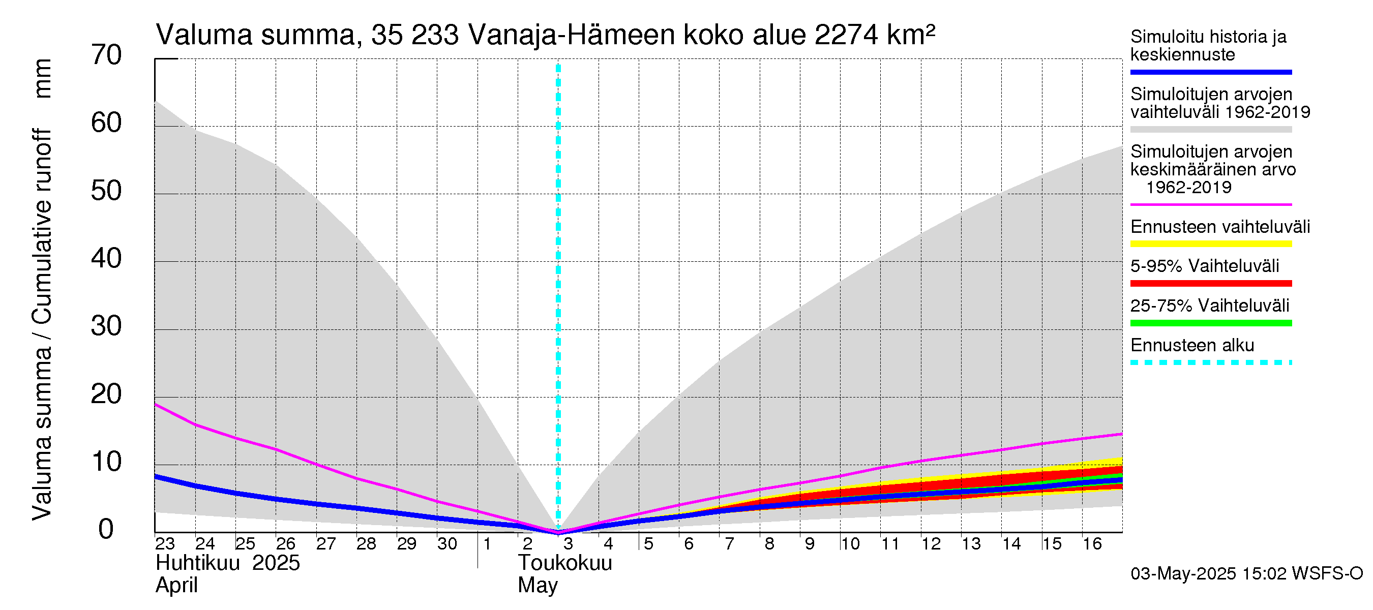 Kokemäenjoen vesistöalue - Vanaja / Hämeenlinna: Valuma - summa