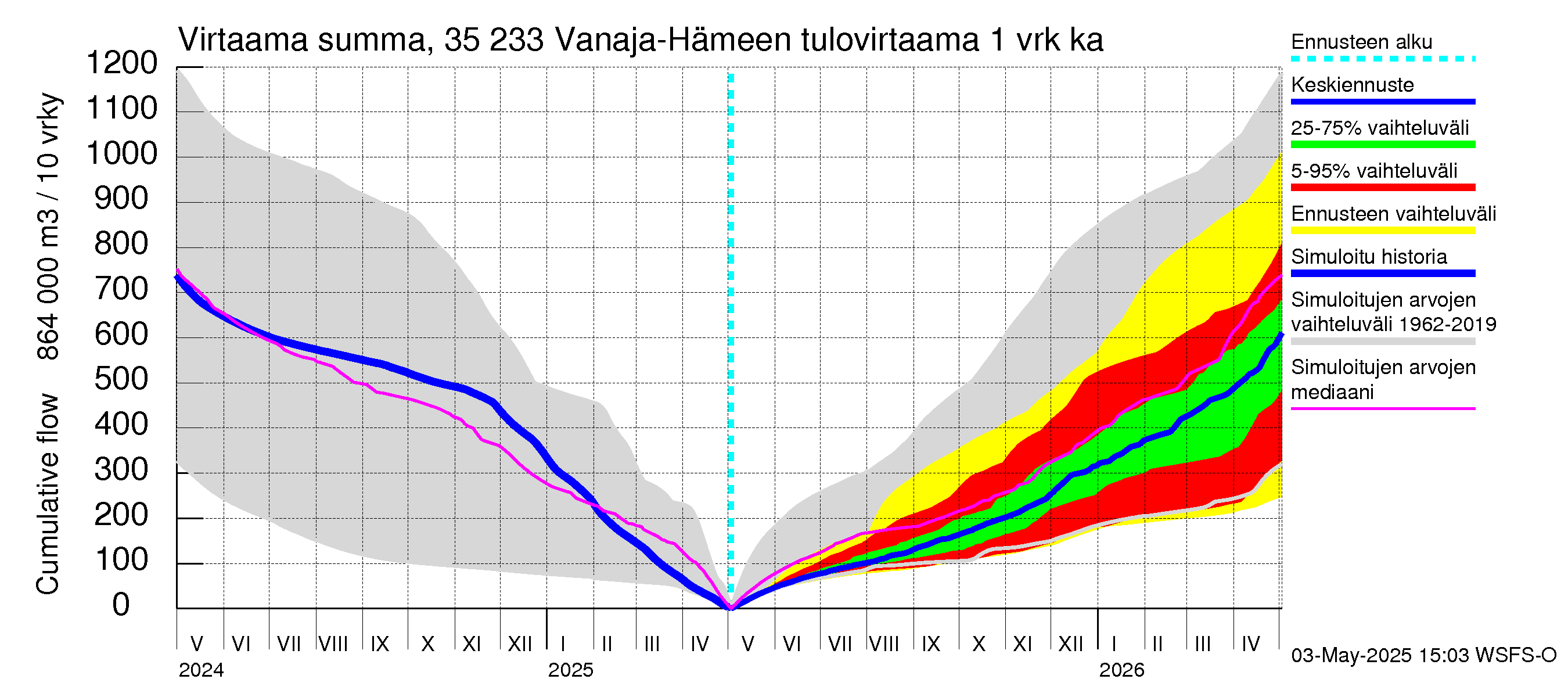 Kokemäenjoen vesistöalue - Vanaja / Hämeenlinna: Tulovirtaama - summa