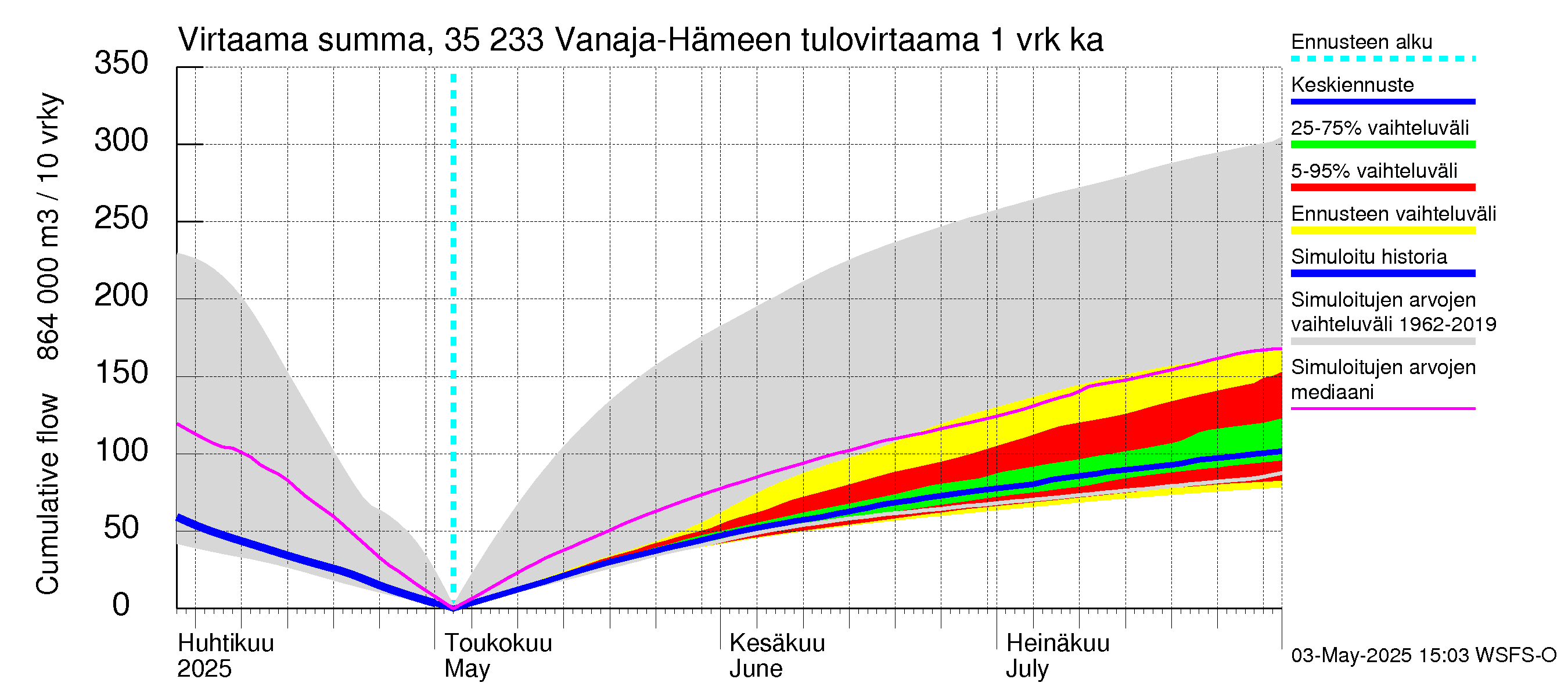 Kokemäenjoen vesistöalue - Vanaja / Hämeenlinna: Tulovirtaama - summa