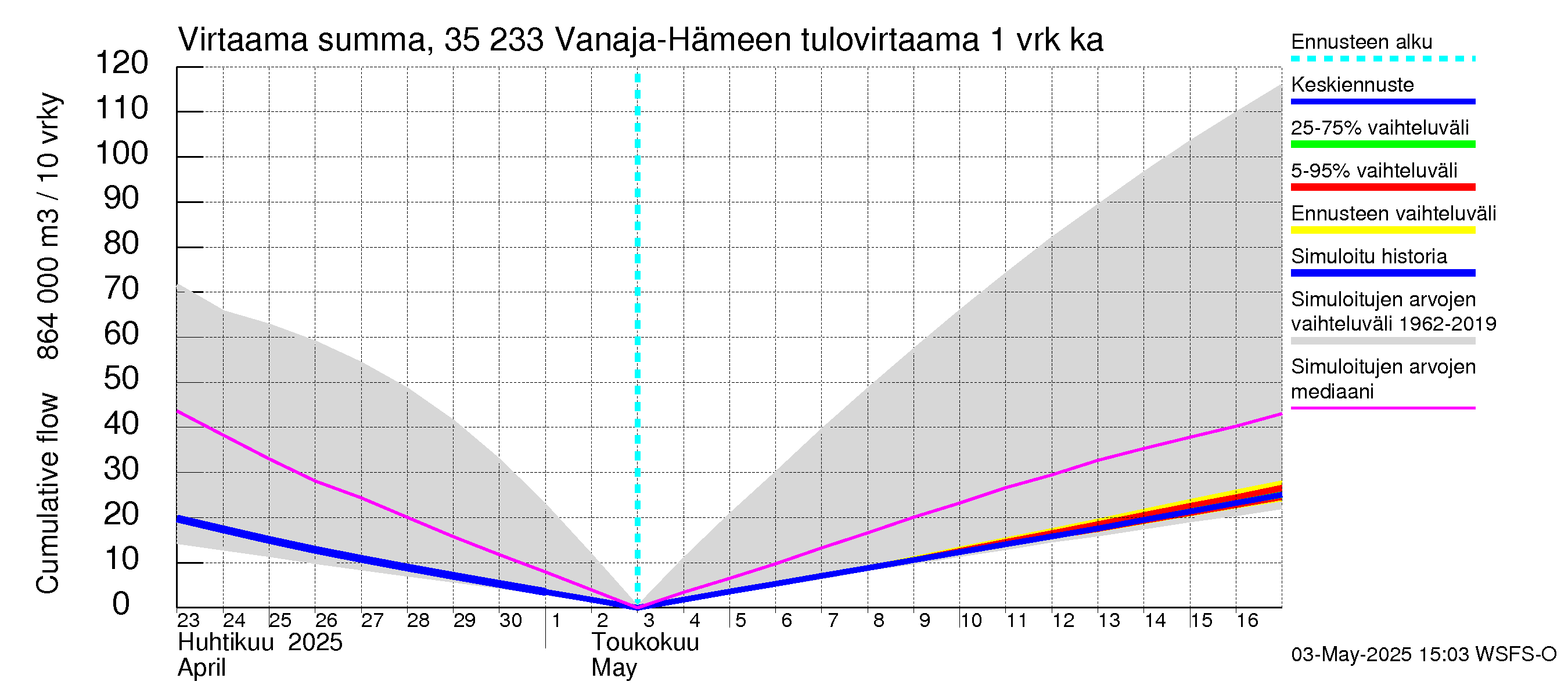 Kokemäenjoen vesistöalue - Vanaja / Hämeenlinna: Tulovirtaama - summa
