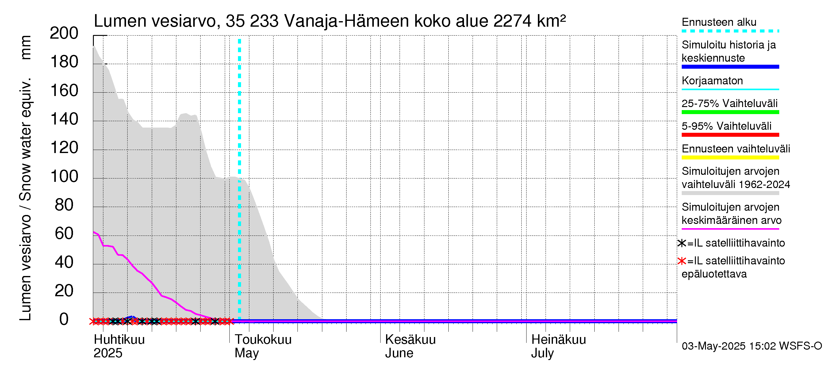 Kokemäenjoen vesistöalue - Vanaja / Hämeenlinna: Lumen vesiarvo