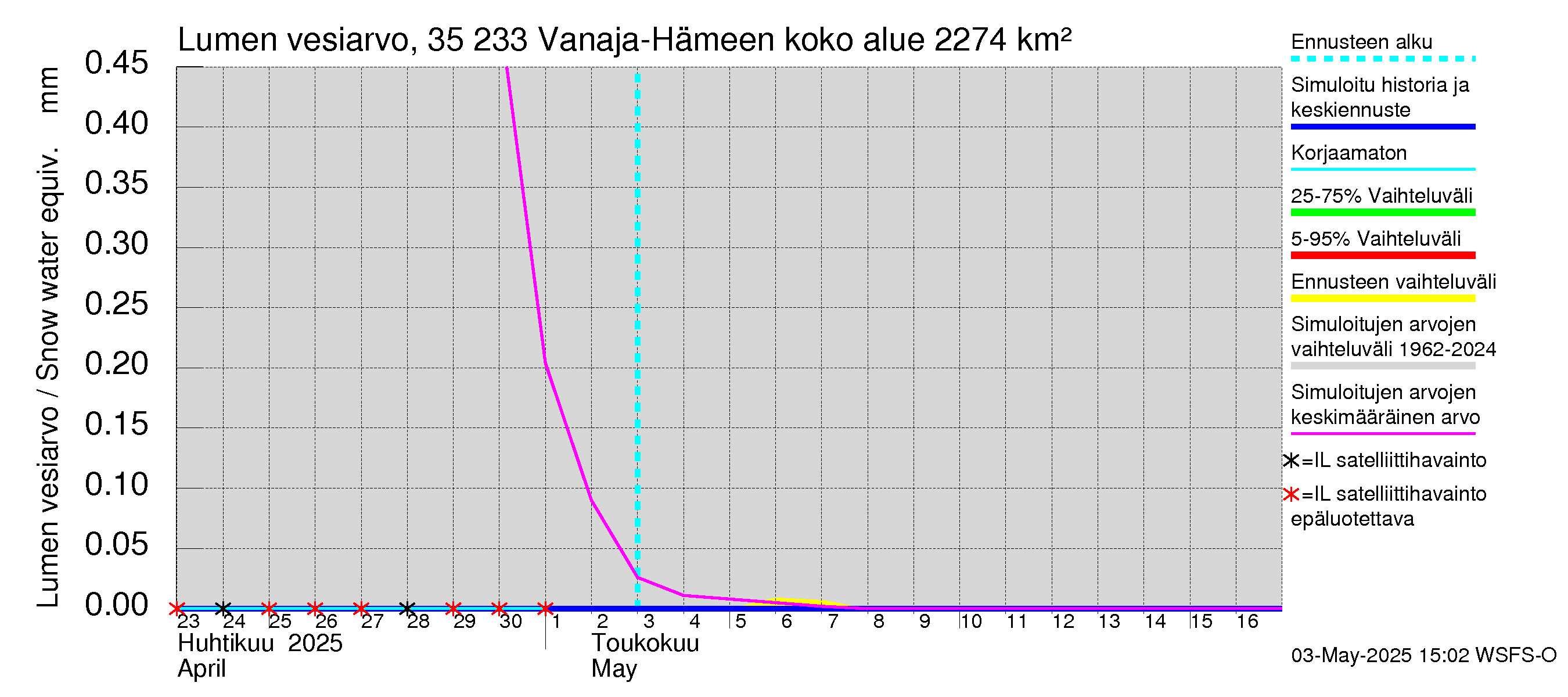 Kokemäenjoen vesistöalue - Vanaja / Hämeenlinna: Lumen vesiarvo