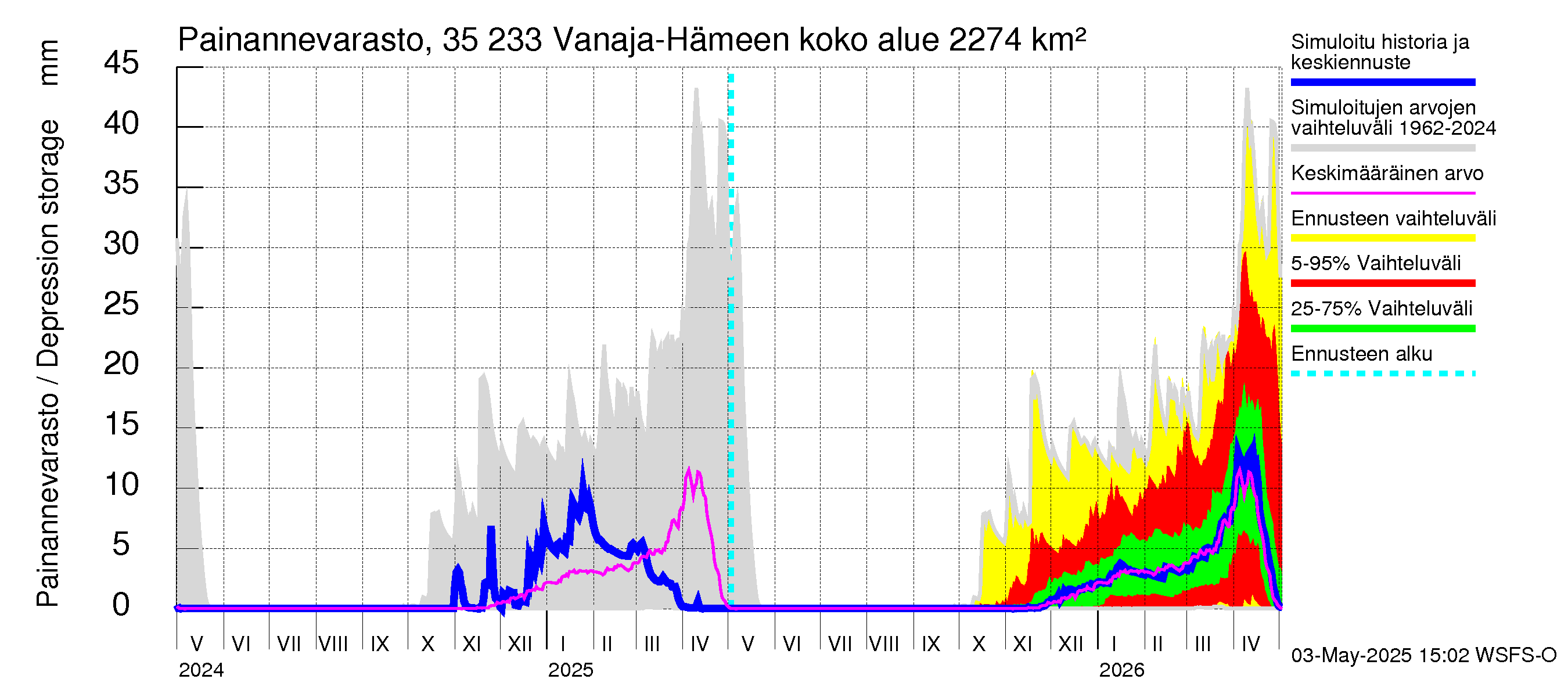 Kokemäenjoen vesistöalue - Vanaja / Hämeenlinna: Painannevarasto