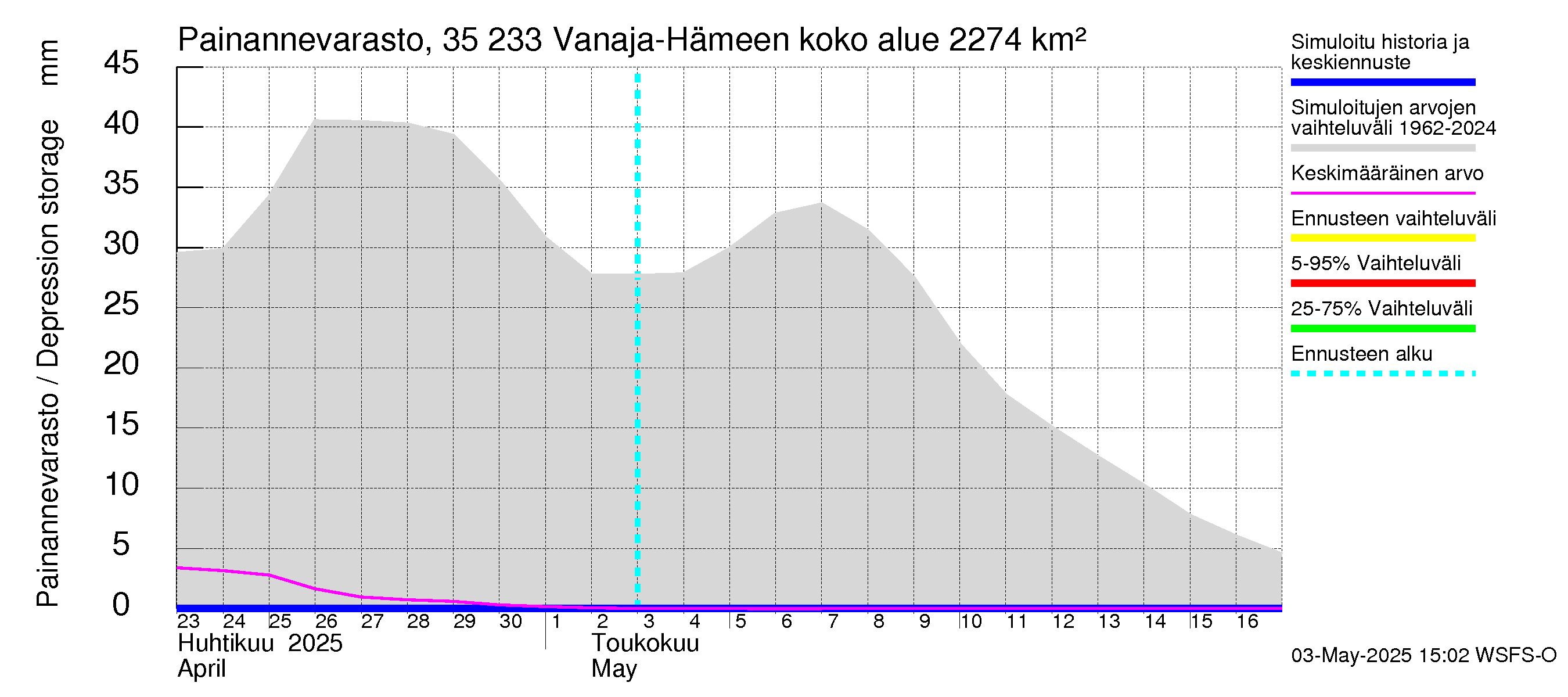 Kokemäenjoen vesistöalue - Vanaja / Hämeenlinna: Painannevarasto