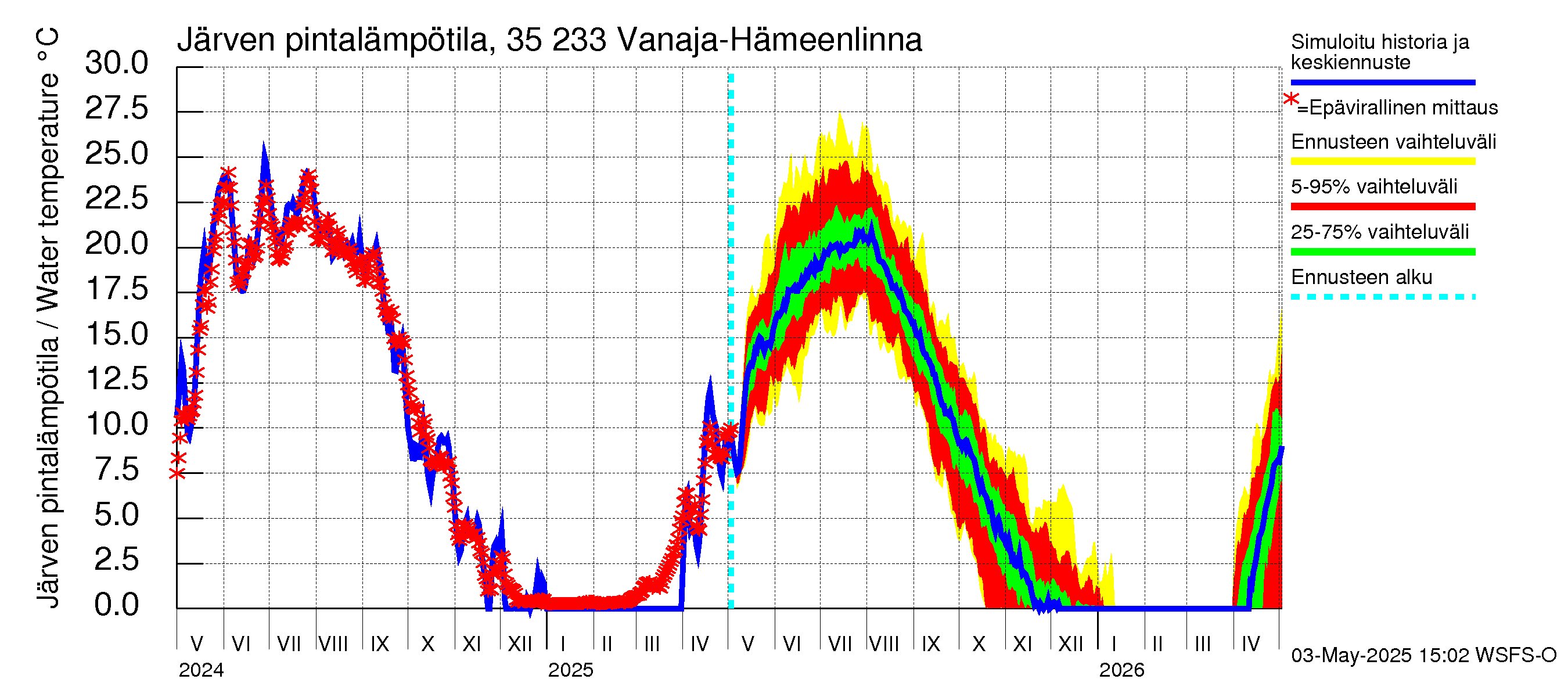 Kokemäenjoen vesistöalue - Vanaja / Hämeenlinna: Järven pintalämpötila