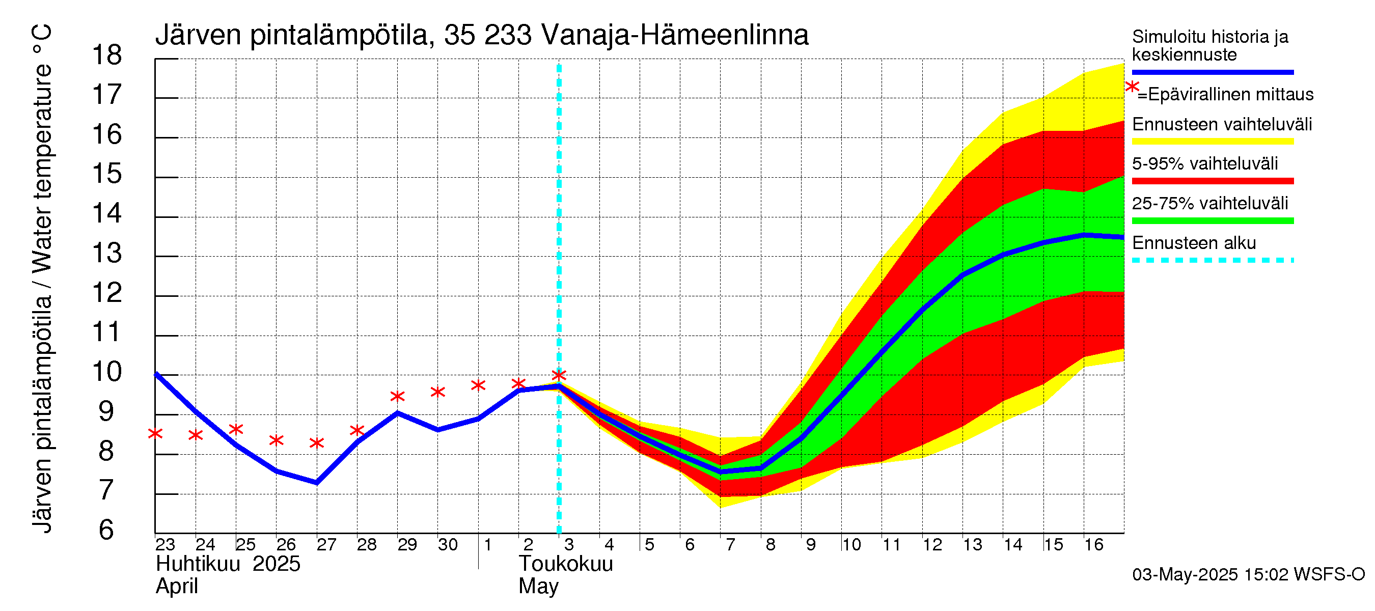 Kokemäenjoen vesistöalue - Vanaja / Hämeenlinna: Järven pintalämpötila