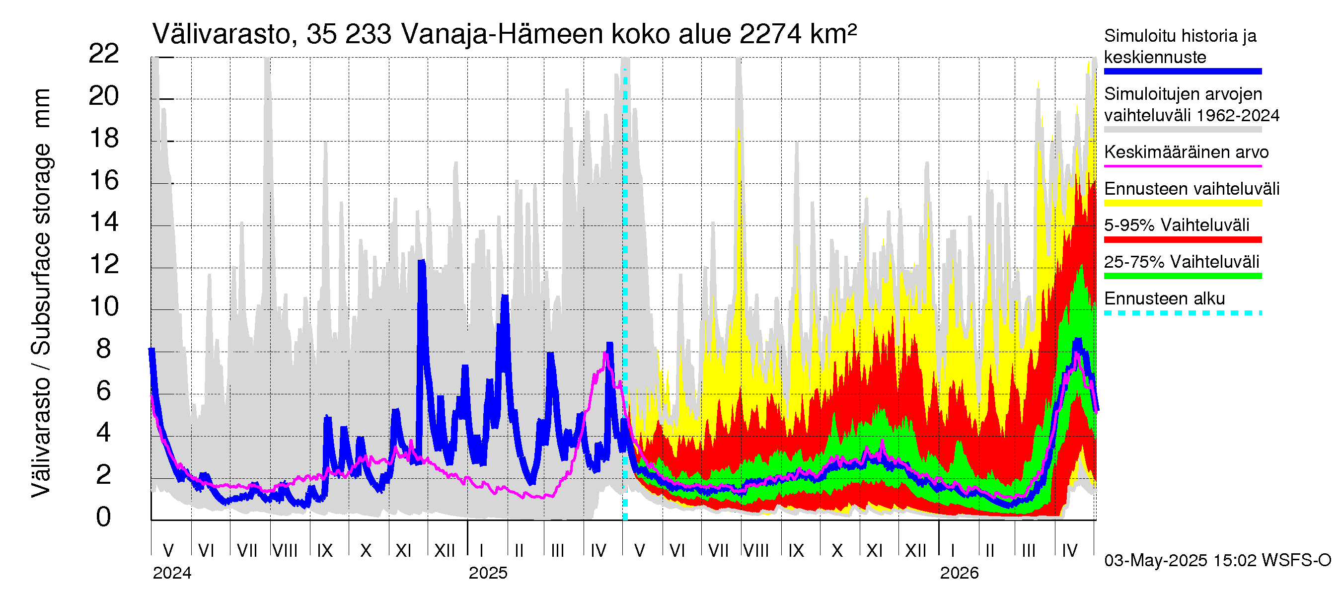 Kokemäenjoen vesistöalue - Vanaja / Hämeenlinna: Välivarasto