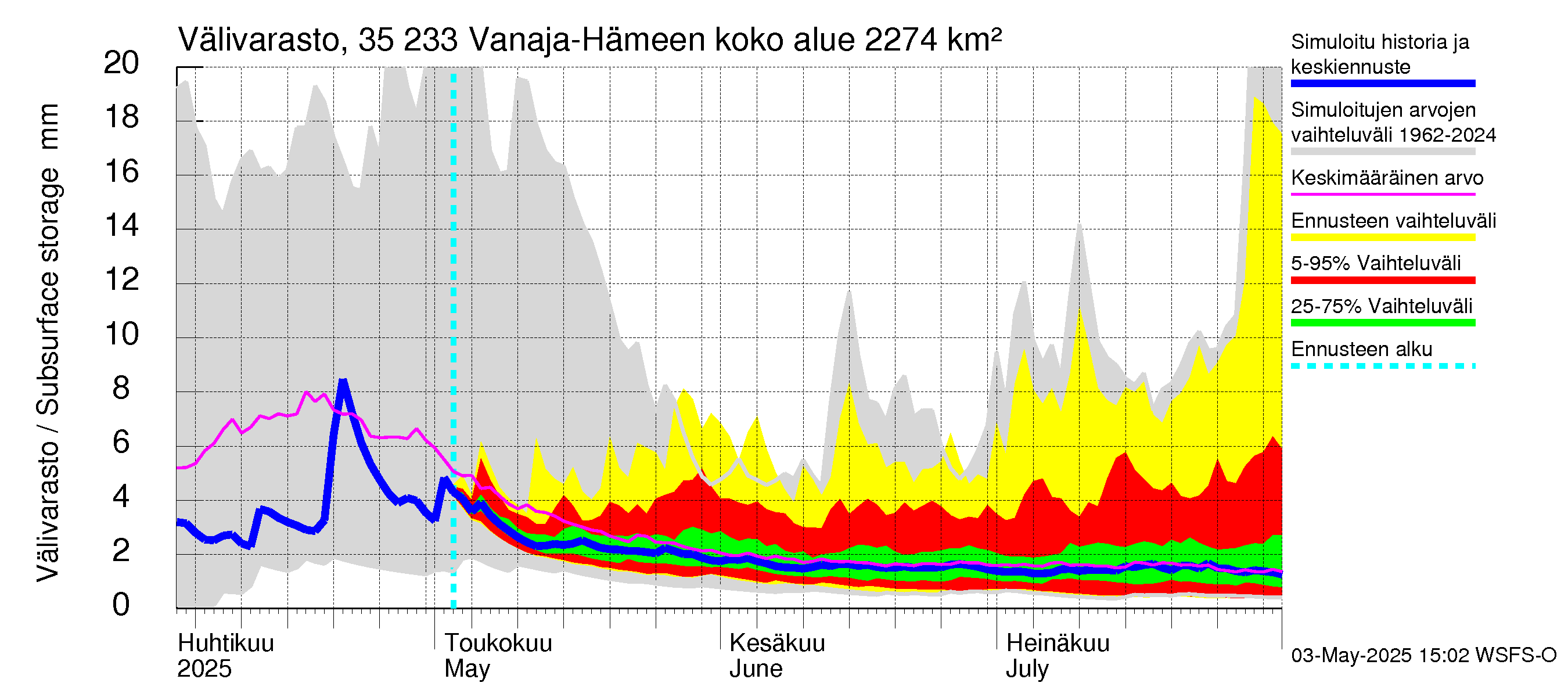 Kokemäenjoen vesistöalue - Vanaja / Hämeenlinna: Välivarasto