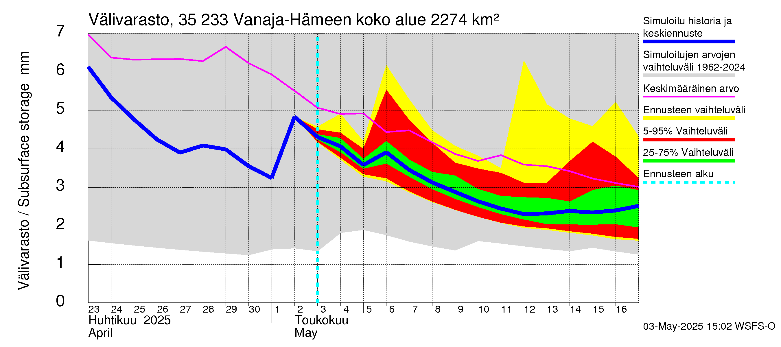 Kokemäenjoen vesistöalue - Vanaja / Hämeenlinna: Välivarasto