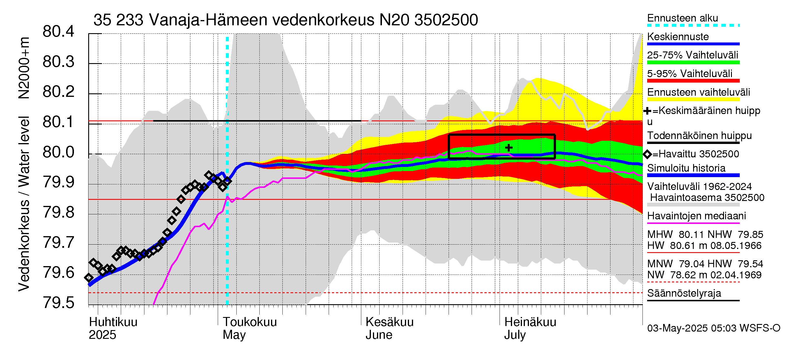 Kokemäenjoen vesistöalue - Vanaja / Hämeenlinna: Vedenkorkeus - jakaumaennuste