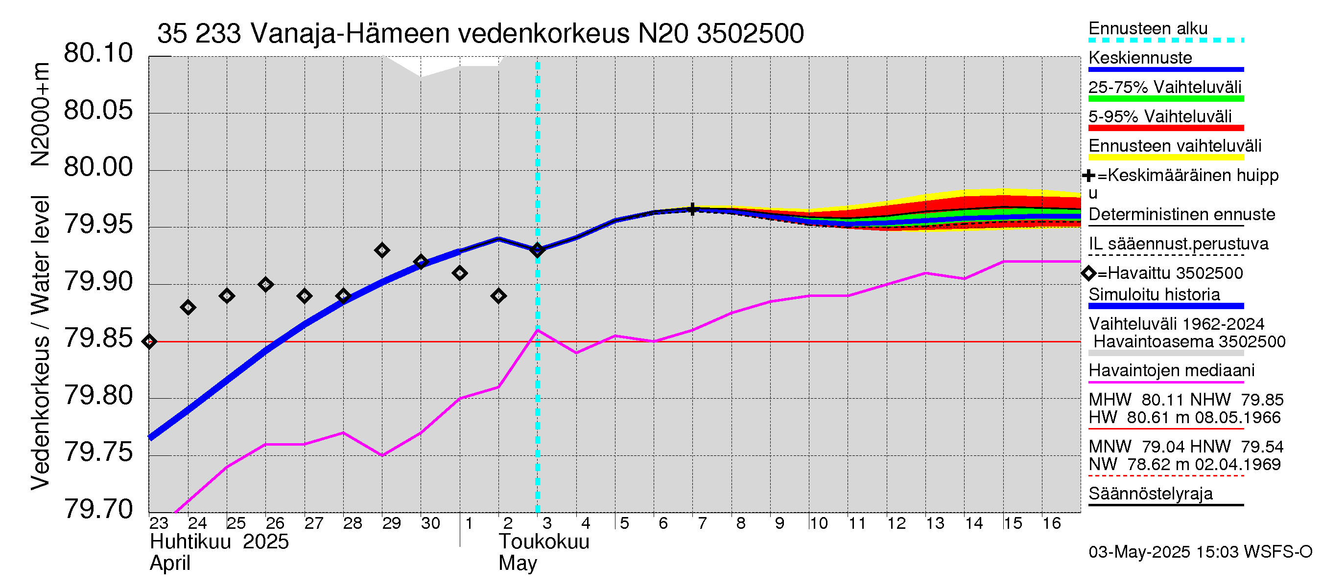 Kokemäenjoen vesistöalue - Vanaja / Hämeenlinna: Vedenkorkeus - jakaumaennuste