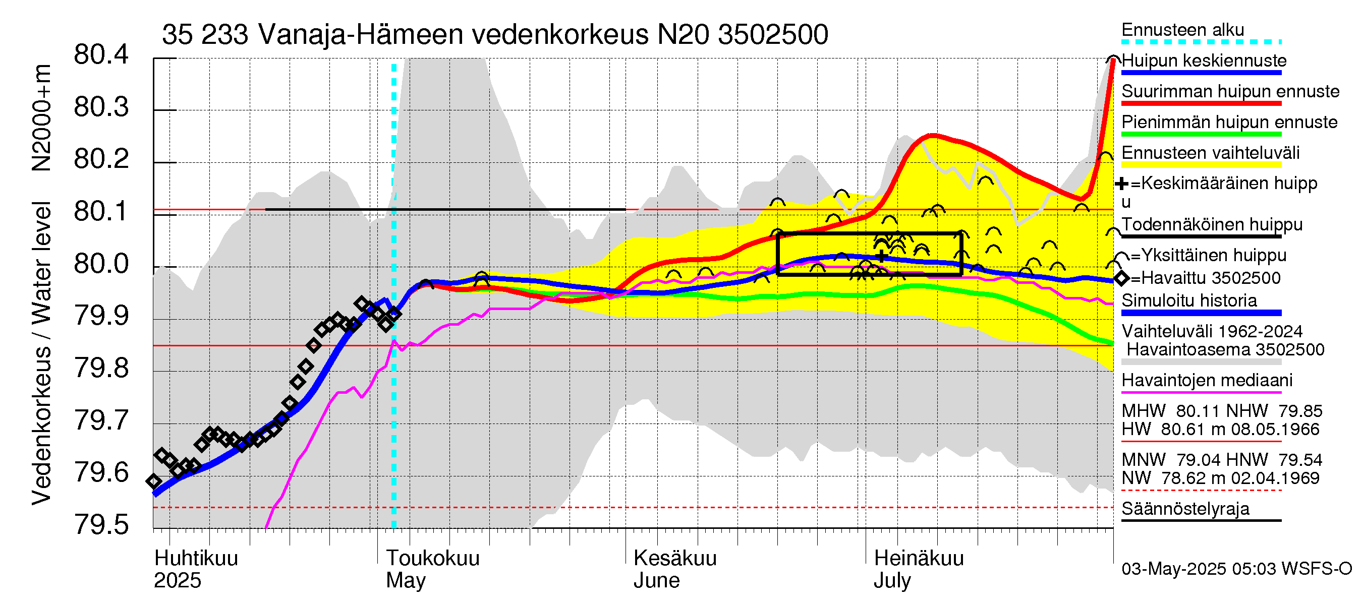 Kokemäenjoen vesistöalue - Vanaja / Hämeenlinna: Vedenkorkeus - huippujen keski- ja ääriennusteet