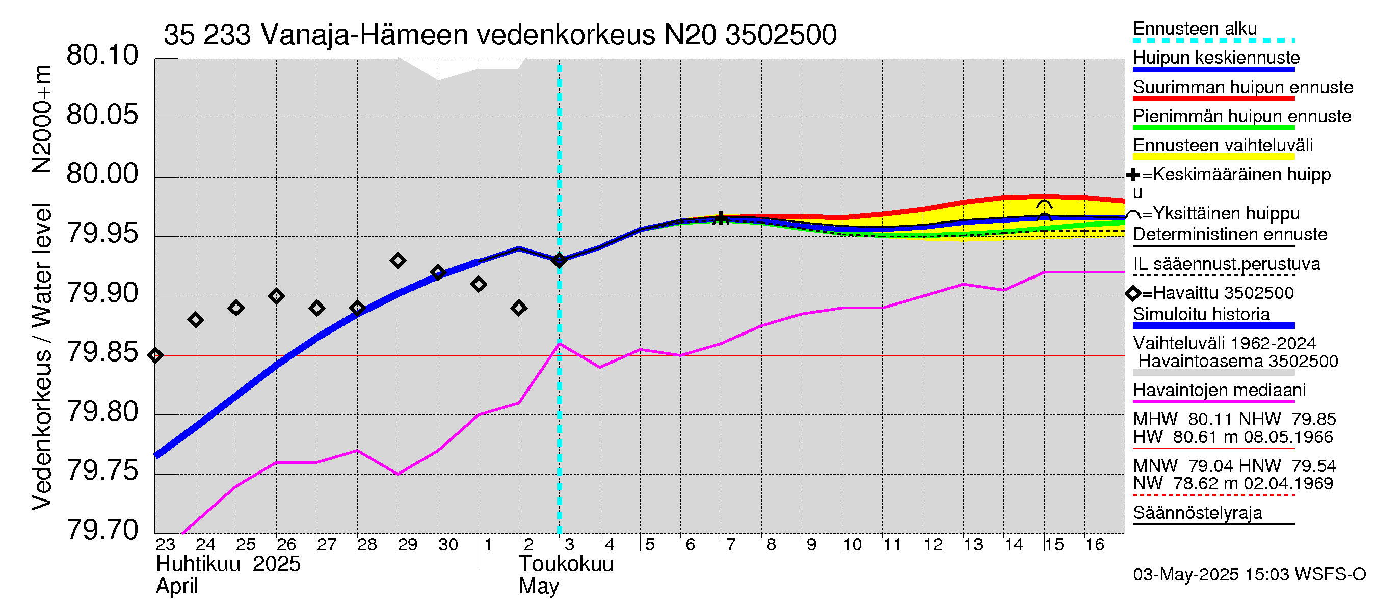 Kokemäenjoen vesistöalue - Vanaja / Hämeenlinna: Vedenkorkeus - huippujen keski- ja ääriennusteet