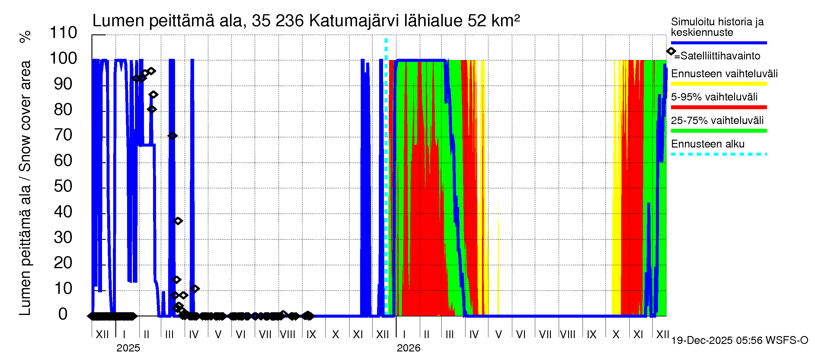 Kokemäenjoen vesistöalue - Katumajärvi: Lumen peittämä ala
