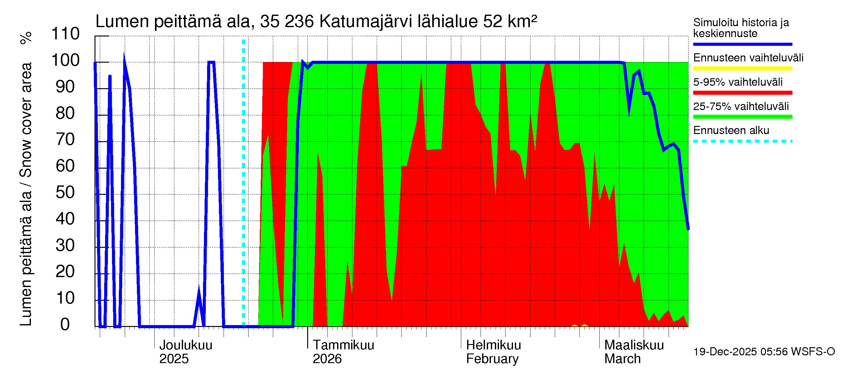 Kokemäenjoen vesistöalue - Katumajärvi: Lumen peittämä ala
