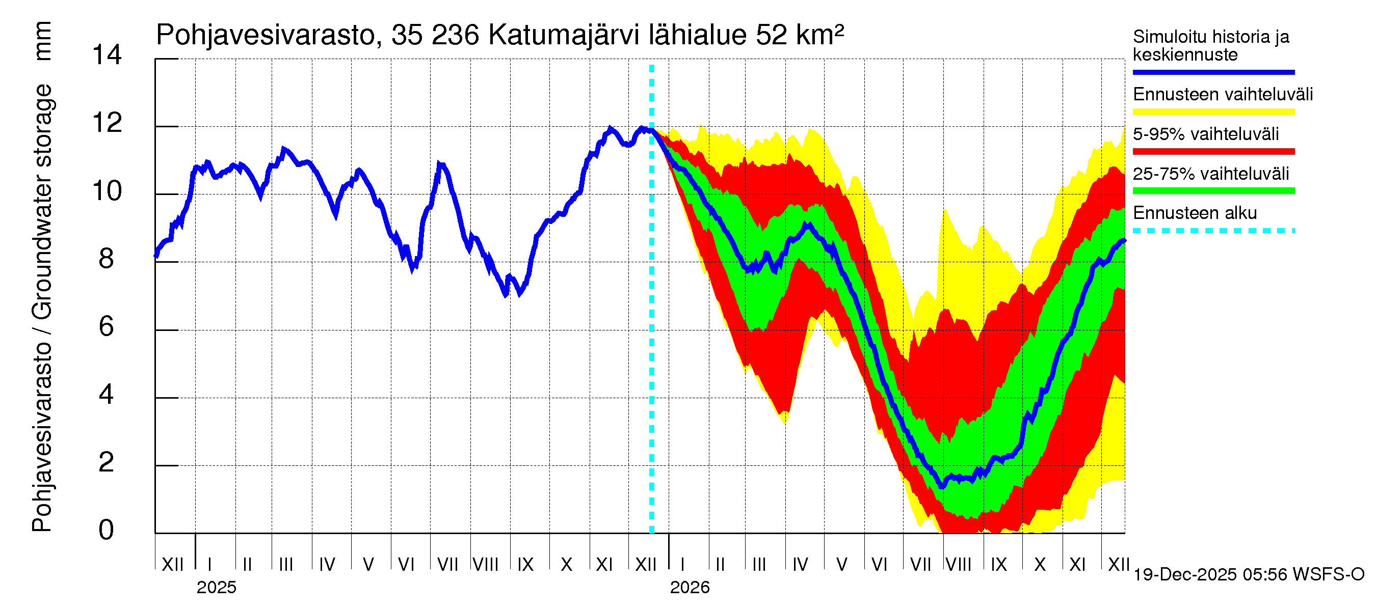 Kokemäenjoen vesistöalue - Katumajärvi: Pohjavesivarasto