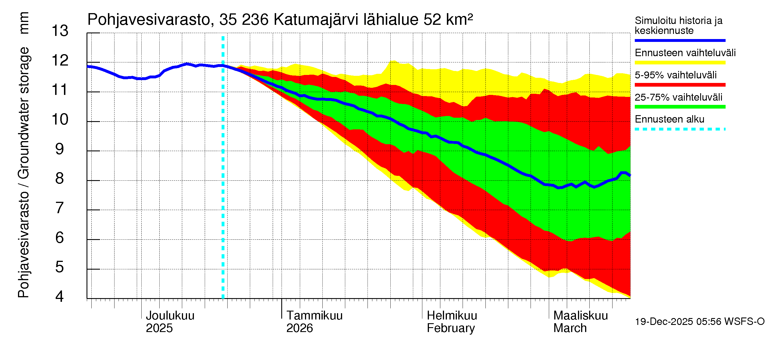 Kokemäenjoen vesistöalue - Katumajärvi: Pohjavesivarasto