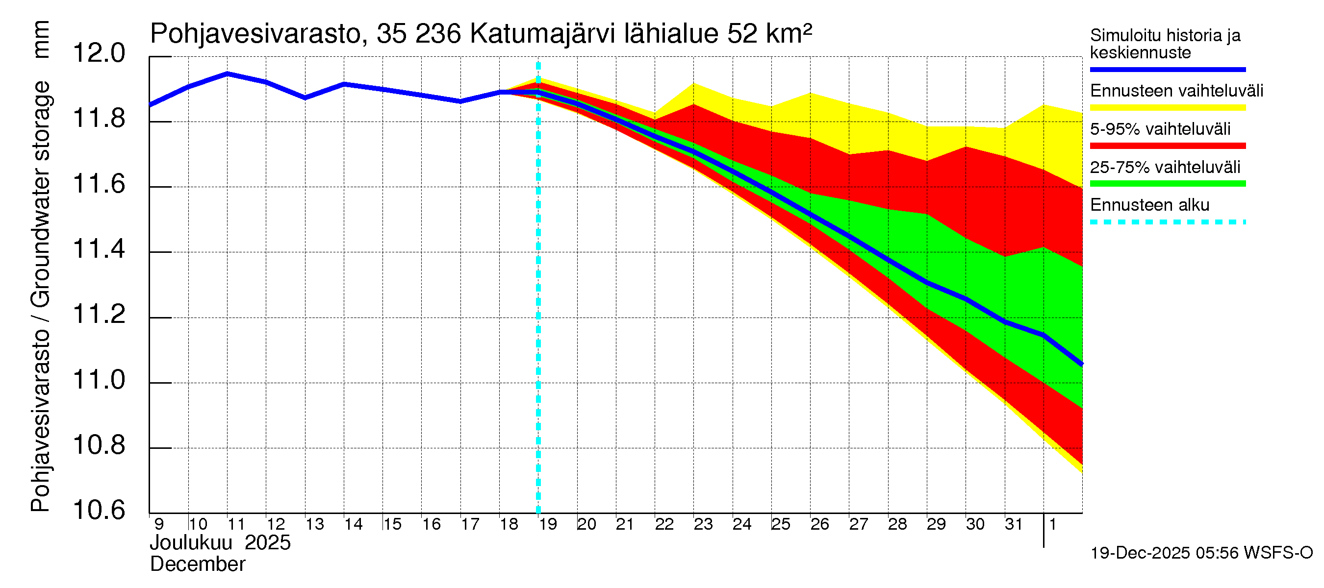 Kokemäenjoen vesistöalue - Katumajärvi: Pohjavesivarasto