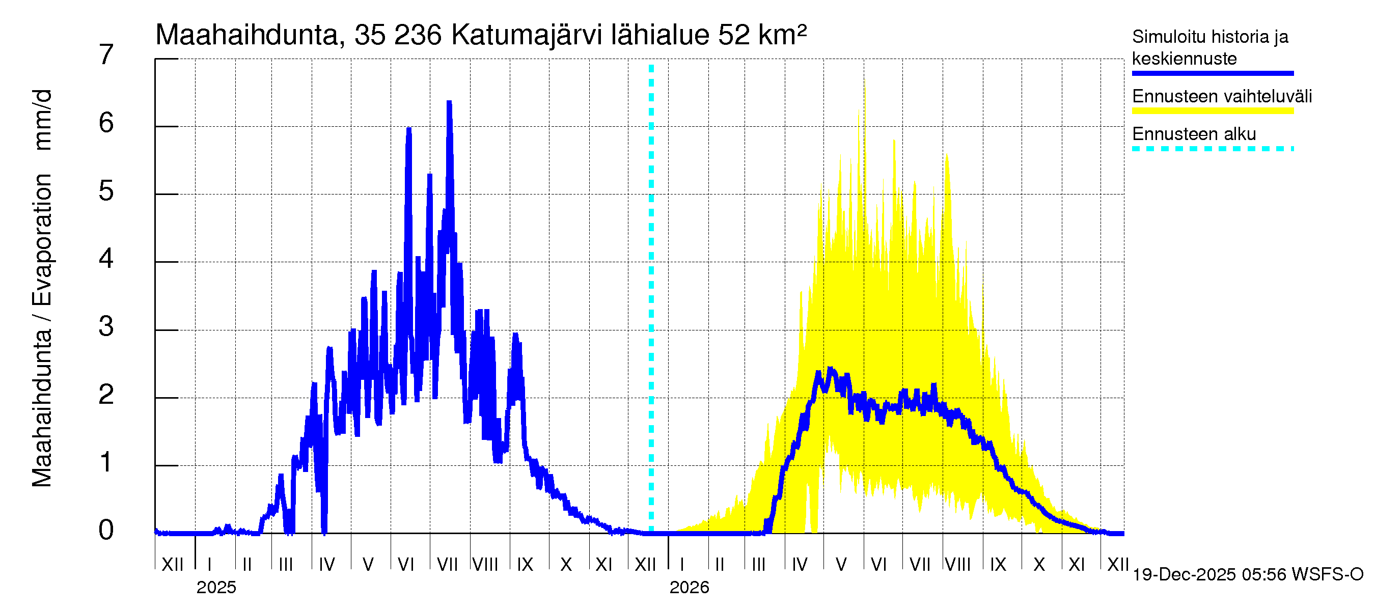 Kokemäenjoen vesistöalue - Katumajärvi: Haihdunta maa-alueelta