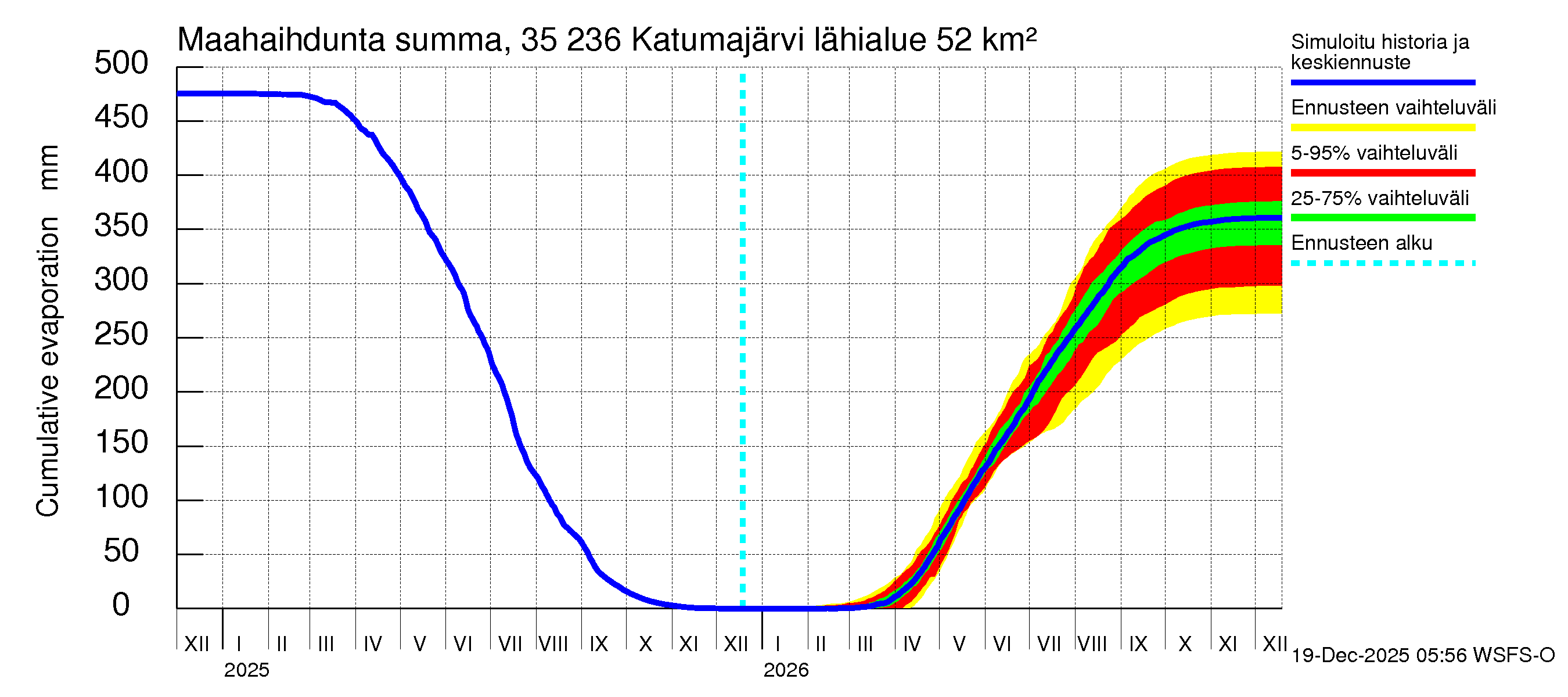 Kokemäenjoen vesistöalue - Katumajärvi: Haihdunta maa-alueelta - summa