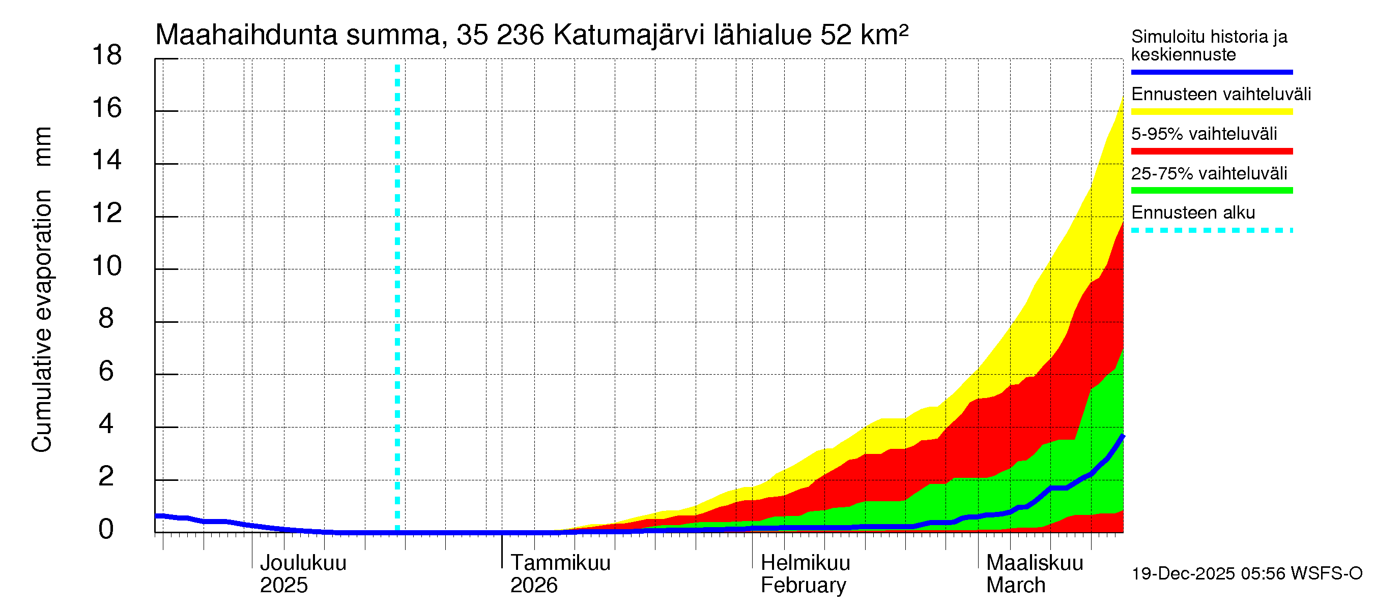 Kokemäenjoen vesistöalue - Katumajärvi: Haihdunta maa-alueelta - summa