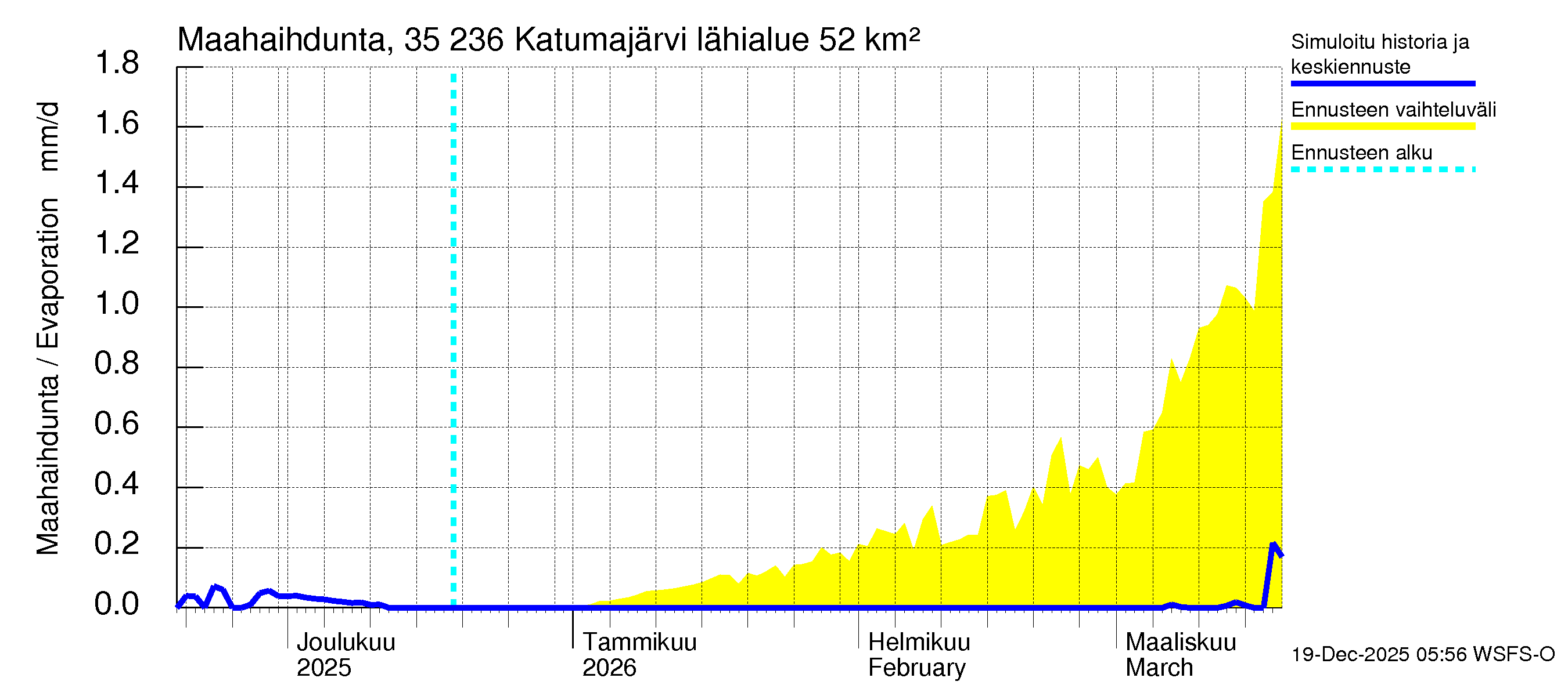Kokemäenjoen vesistöalue - Katumajärvi: Haihdunta maa-alueelta