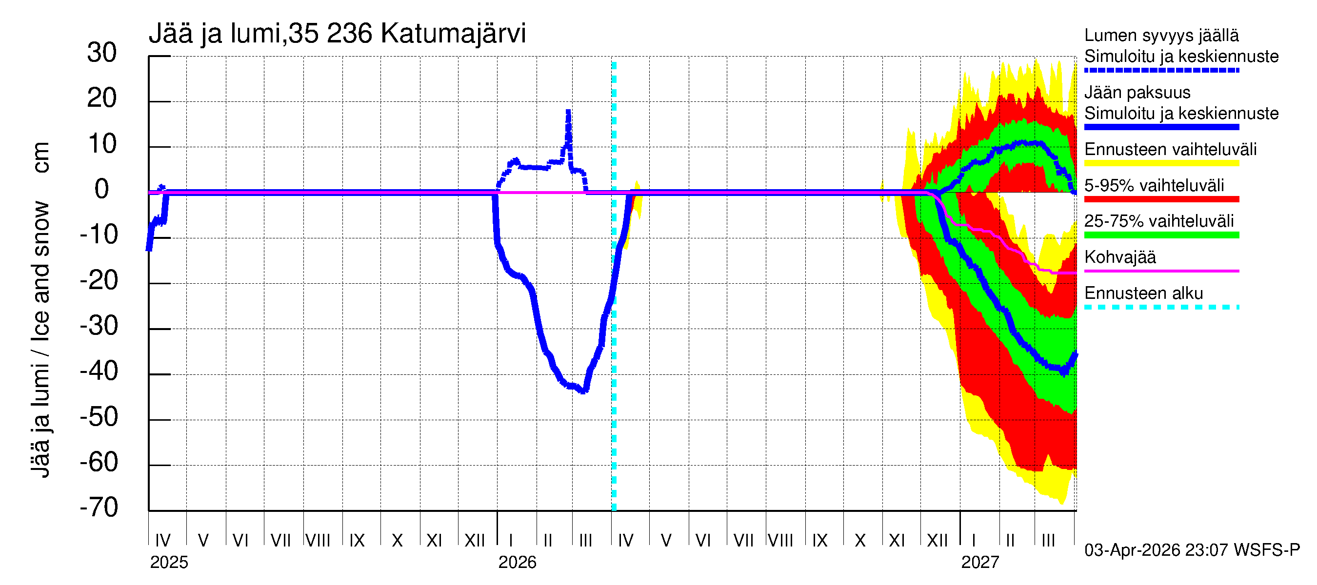 Kokemäenjoen vesistöalue - Katumajärvi: Jään paksuus