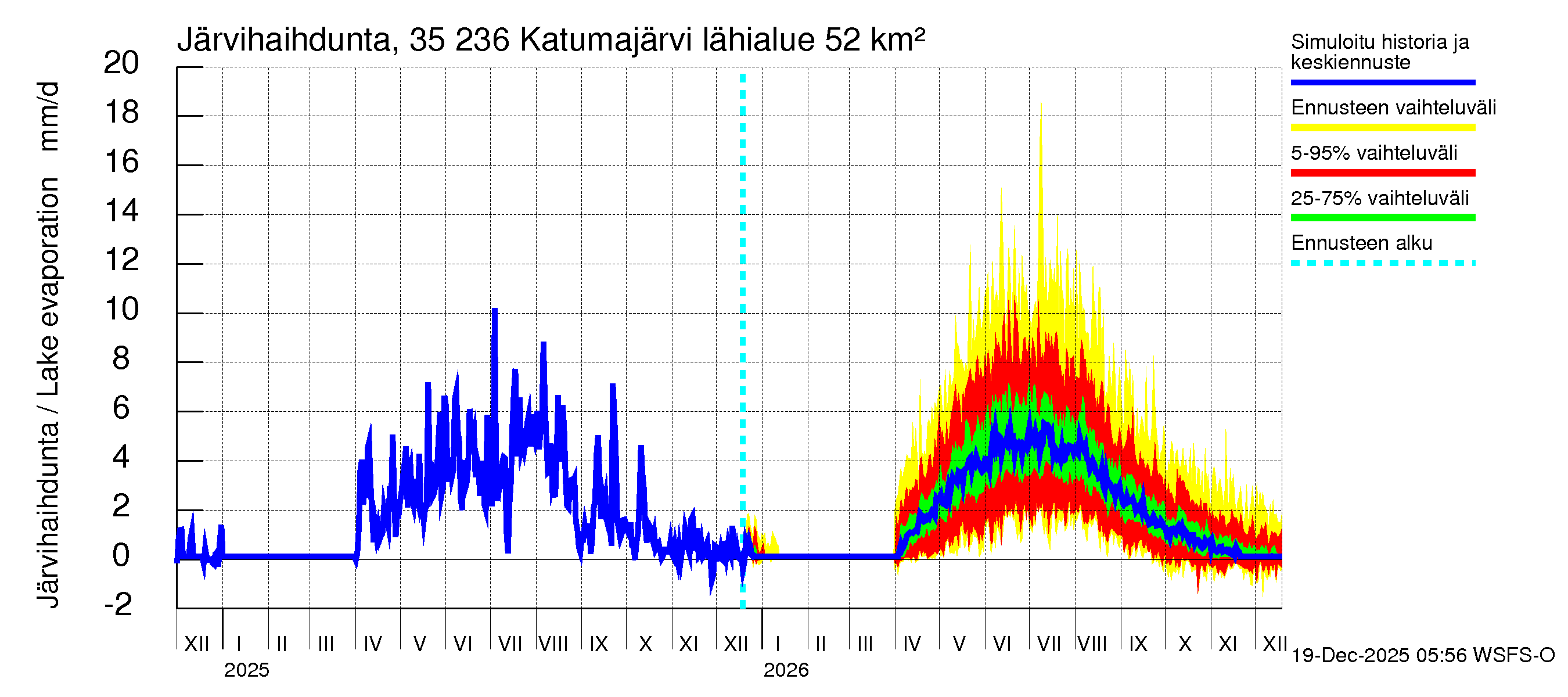 Kokemäenjoen vesistöalue - Katumajärvi: Järvihaihdunta