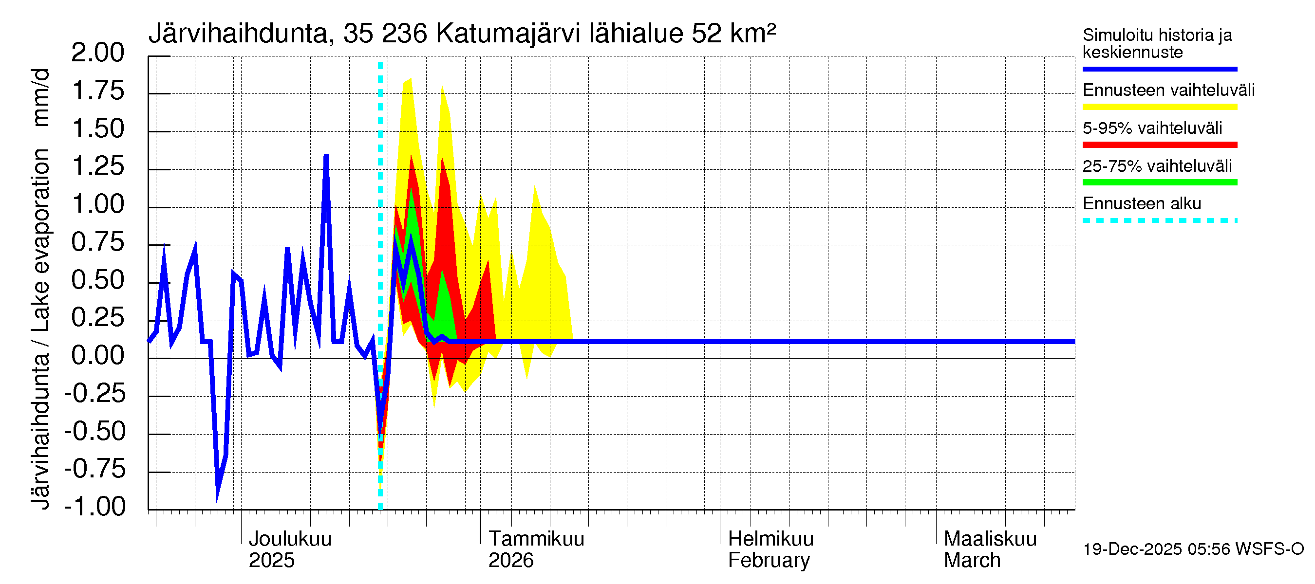 Kokemäenjoen vesistöalue - Katumajärvi: Järvihaihdunta