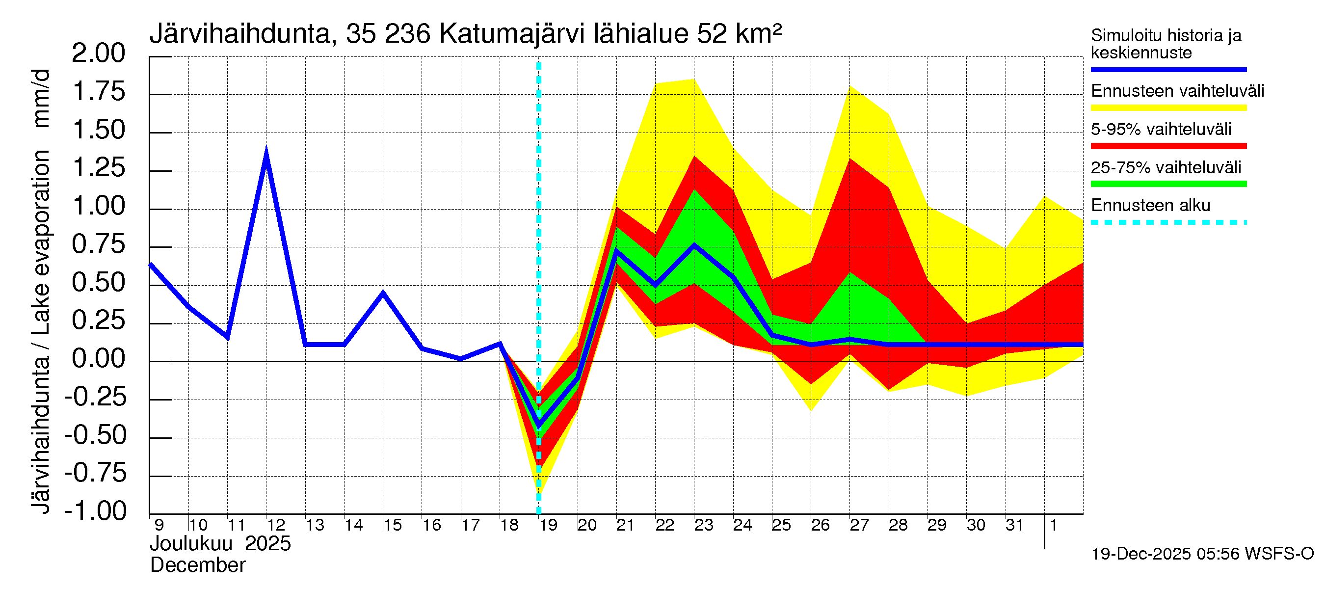 Kokemäenjoen vesistöalue - Katumajärvi: Järvihaihdunta