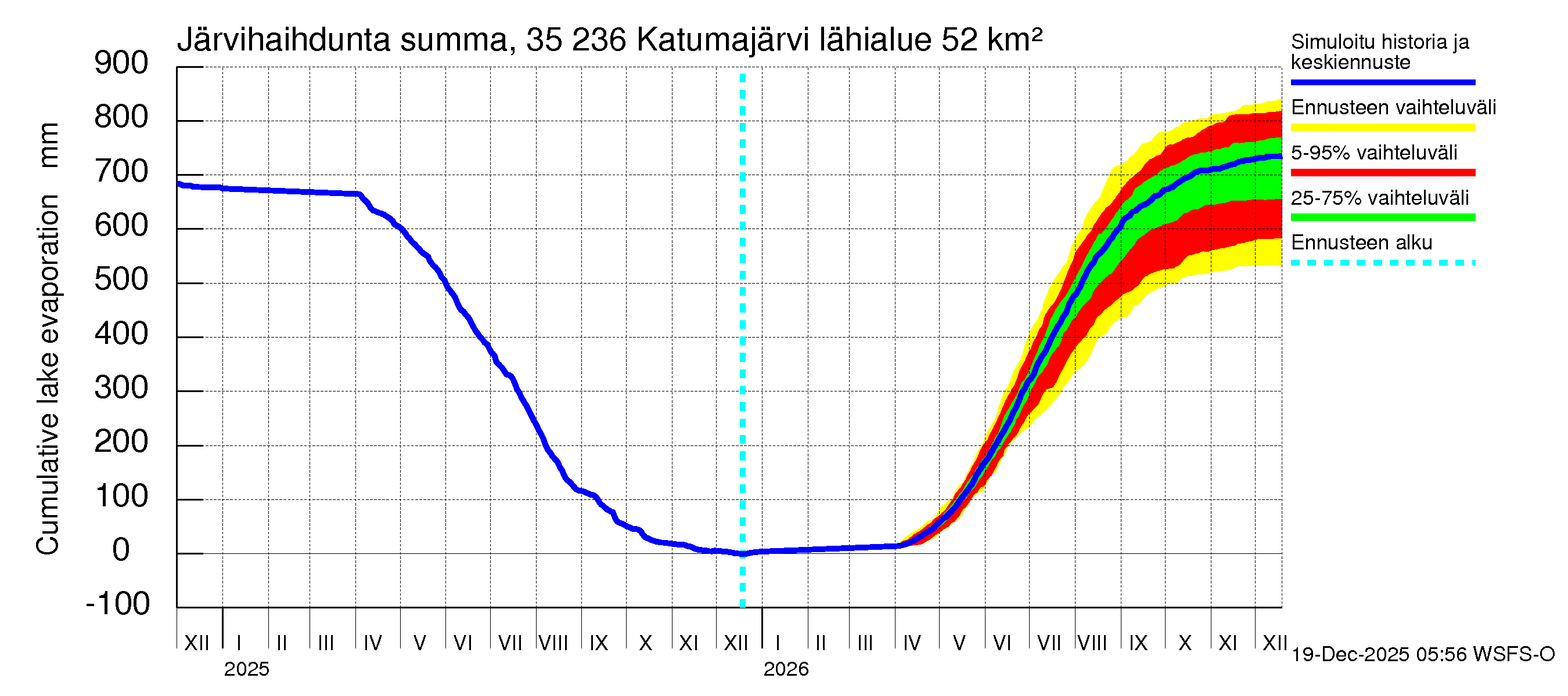 Kokemäenjoen vesistöalue - Katumajärvi: Järvihaihdunta - summa