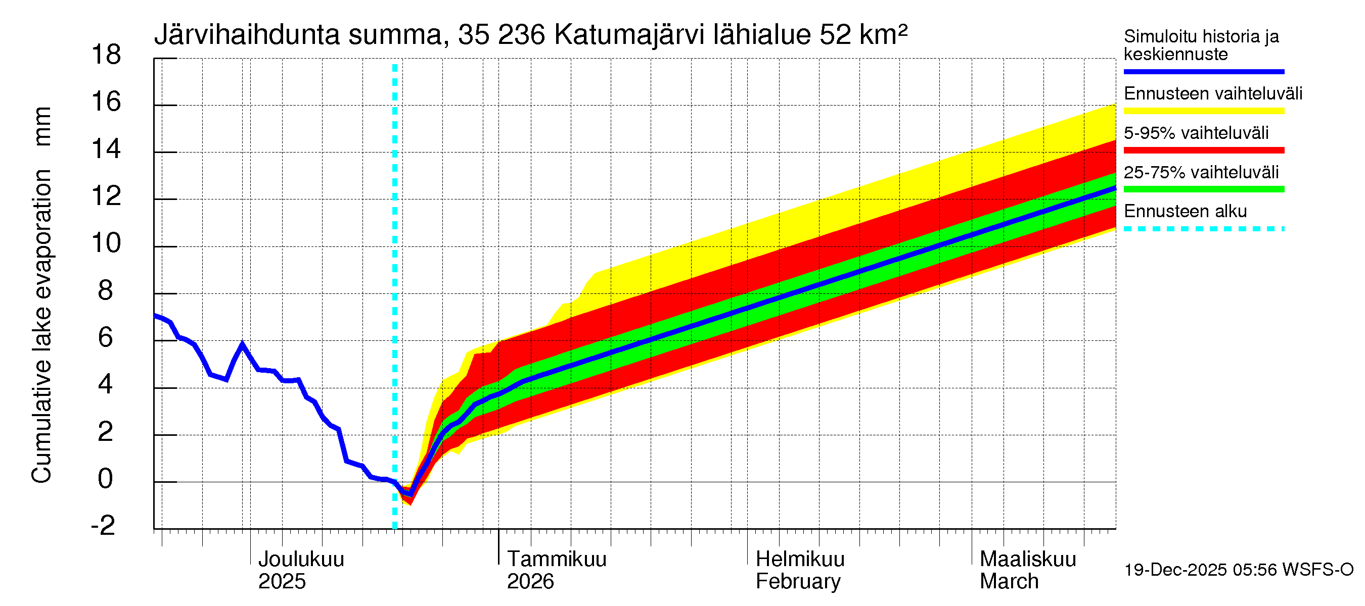 Kokemäenjoen vesistöalue - Katumajärvi: Järvihaihdunta - summa