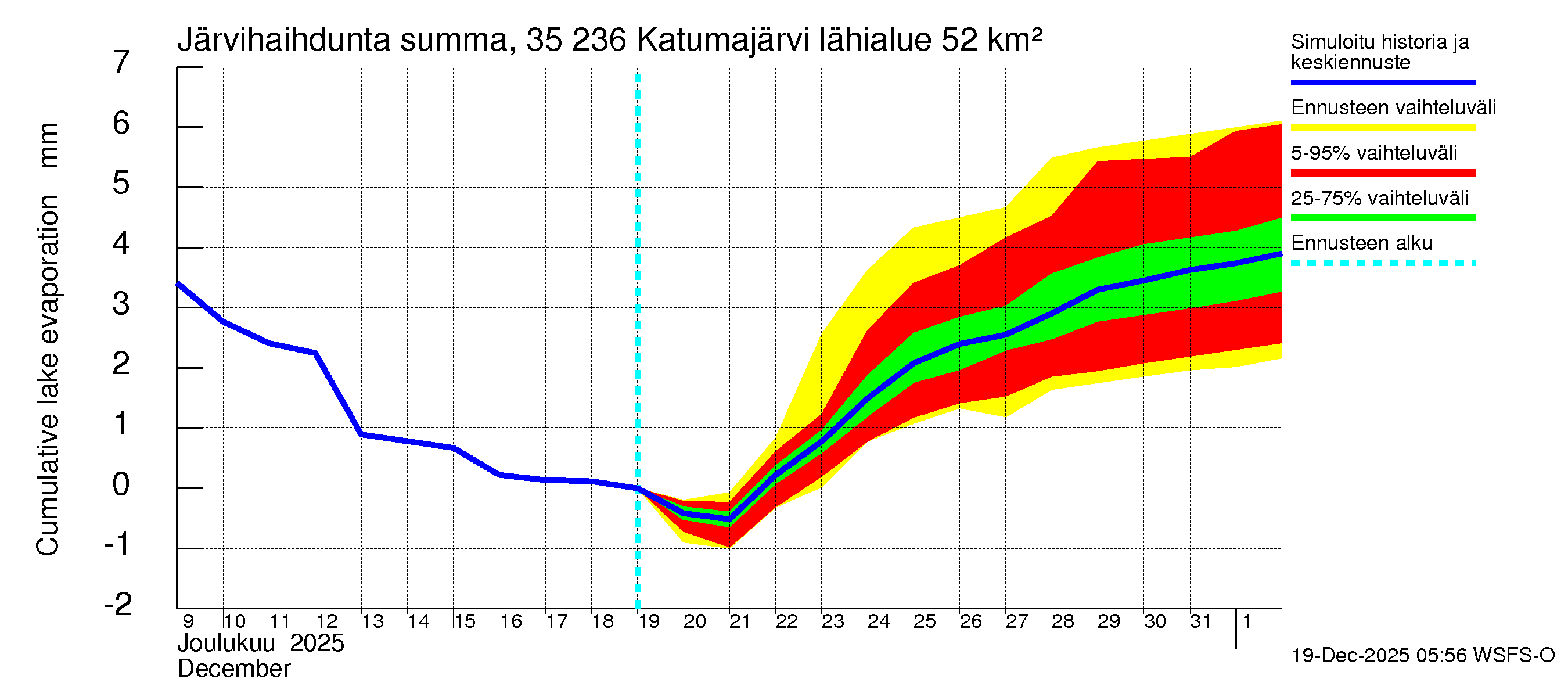 Kokemäenjoen vesistöalue - Katumajärvi: Järvihaihdunta - summa