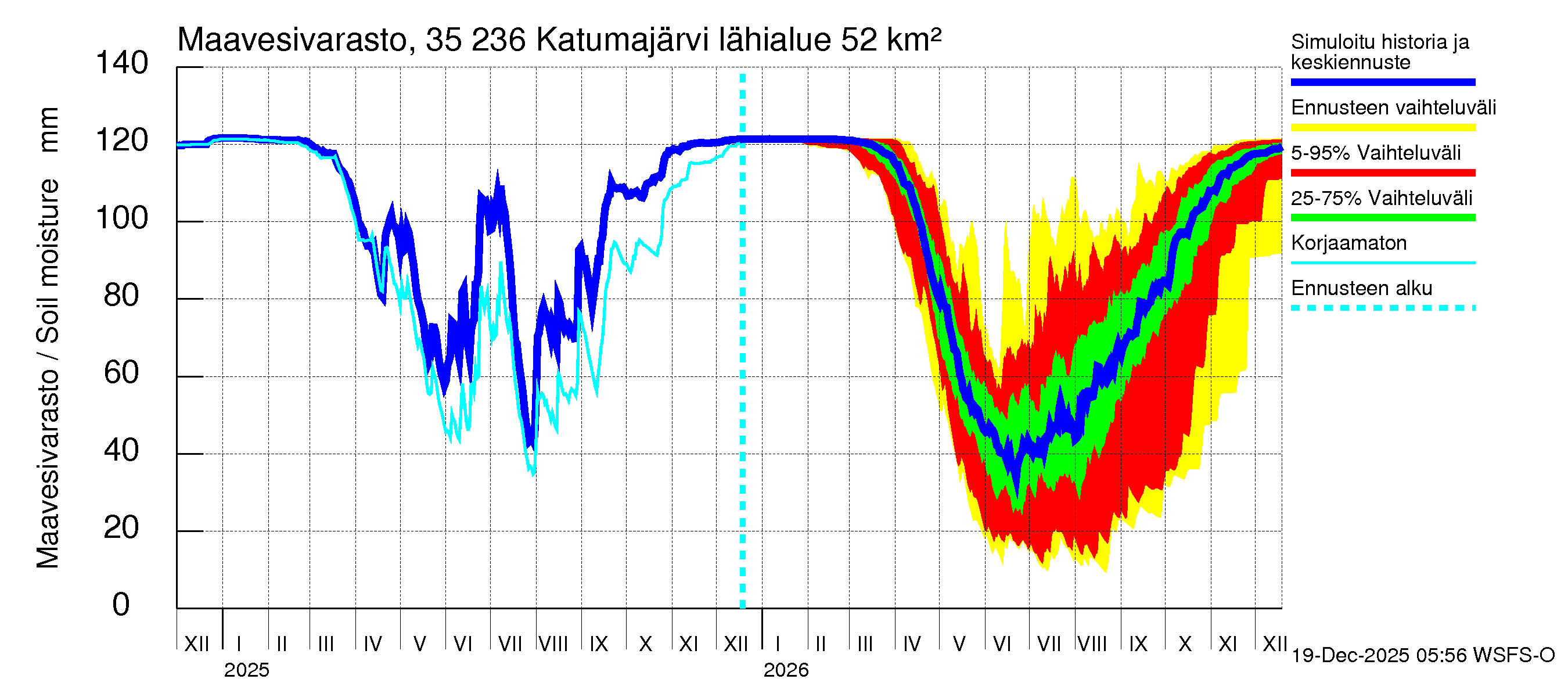 Kokemäenjoen vesistöalue - Katumajärvi: Maavesivarasto